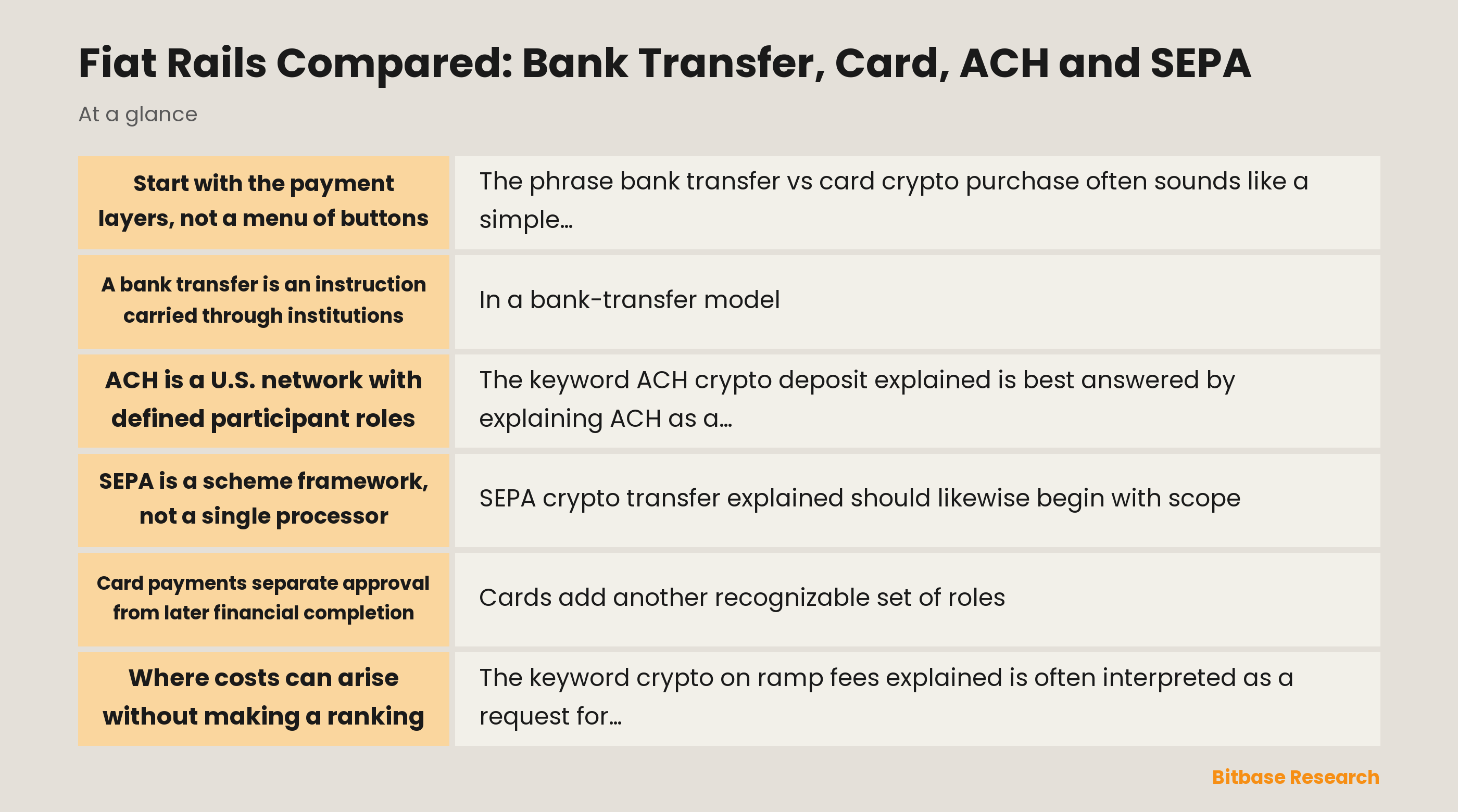 Diagram comparing bank transfer, card, ACH and SEPA roles across authorization, clearing, settlement, availability and exceptions