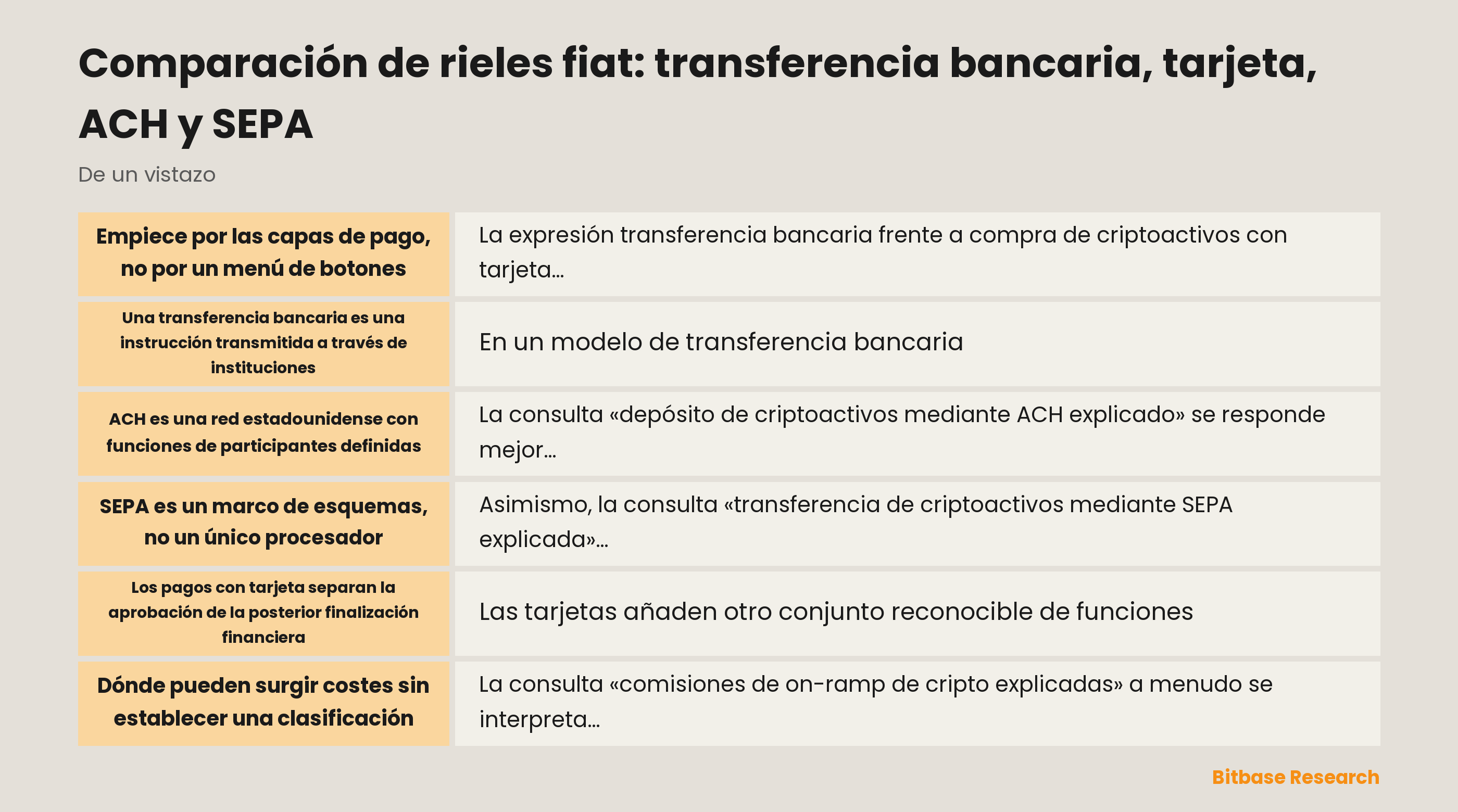 Diagrama que compara las funciones de transferencia bancaria, tarjeta, ACH y SEPA en autorización, compensación, liquidación, disponibilidad y excepciones