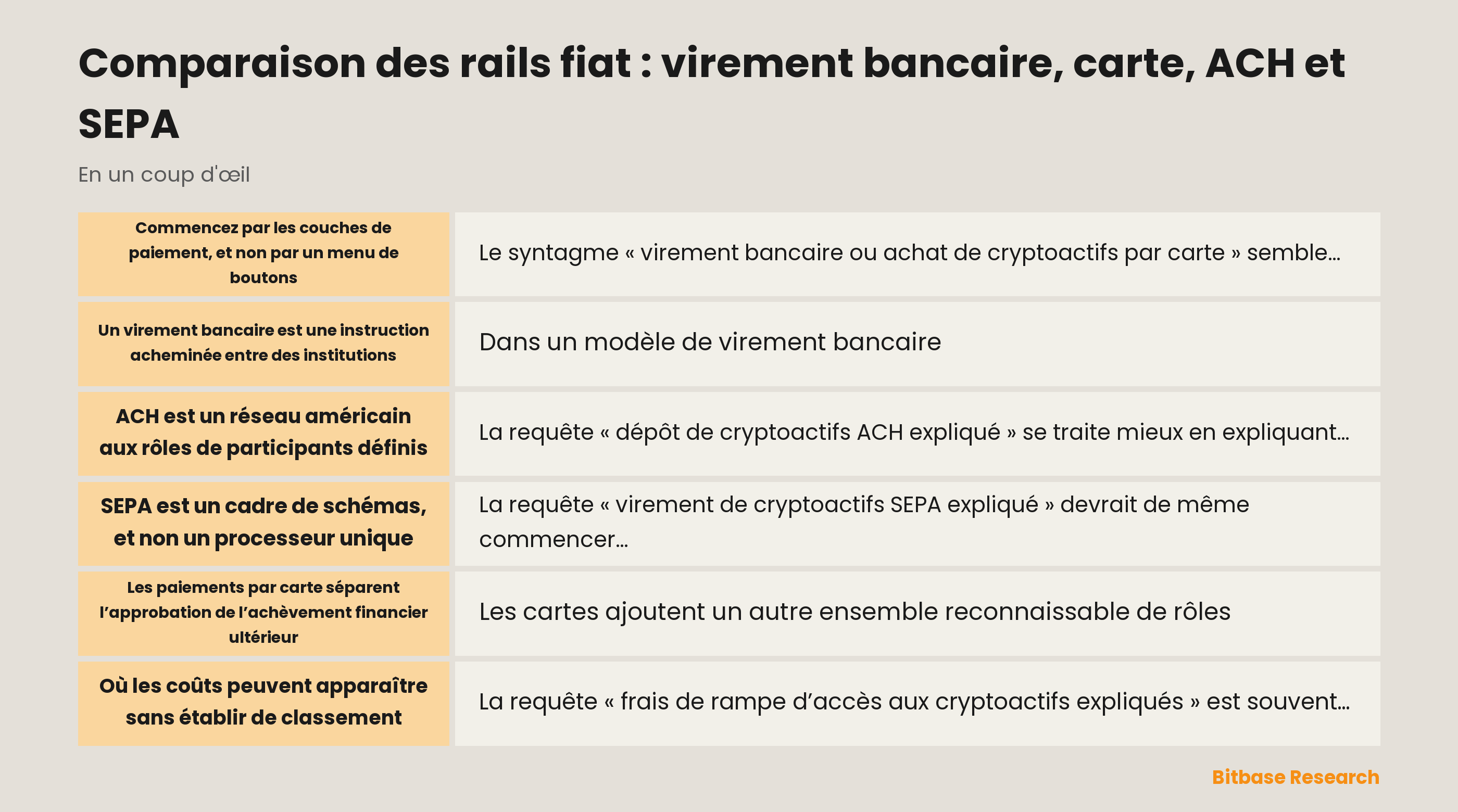 Schéma comparant les rôles du virement bancaire, de la carte, d’ACH et de SEPA pour l’autorisation, la compensation, le règlement, la disponibilité et les exceptions