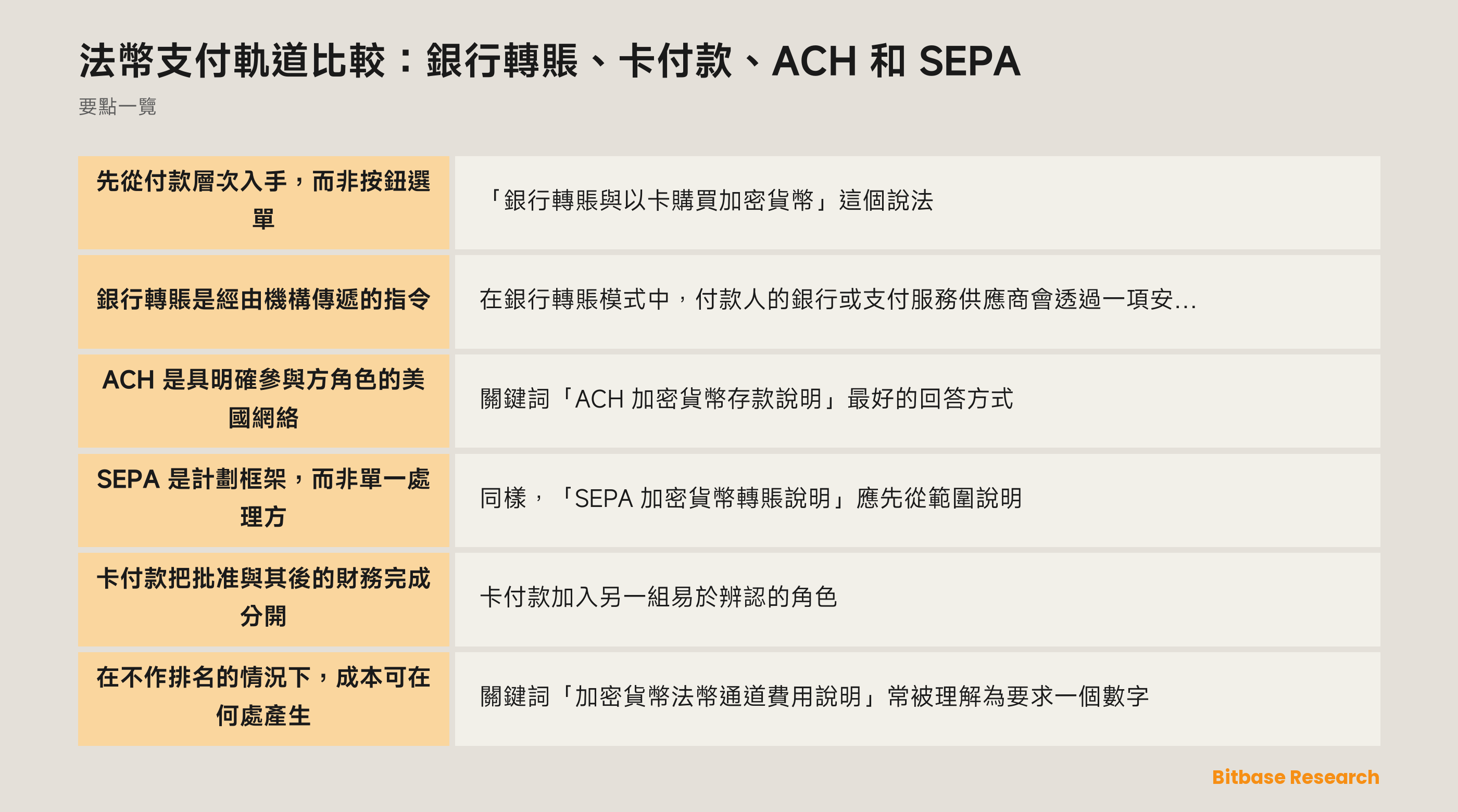 比較銀行轉賬、卡付款、ACH 和 SEPA 在授權、清算、結算、可用性和例外處理方面角色的圖示
