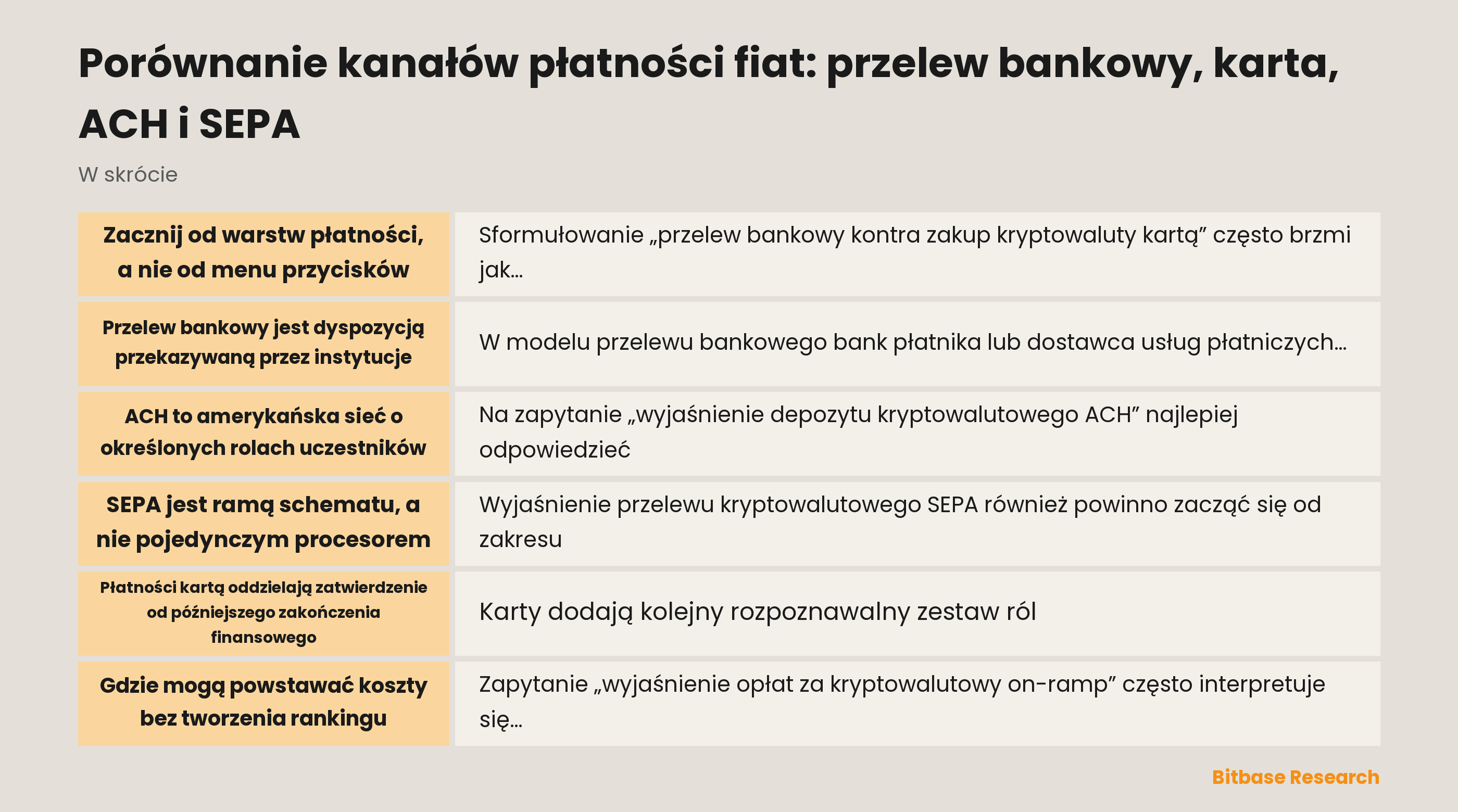 Schemat porównujący role przelewu bankowego, karty, ACH i SEPA w autoryzacji, rozliczeniu, rozrachunku, dostępności i wyjątkach