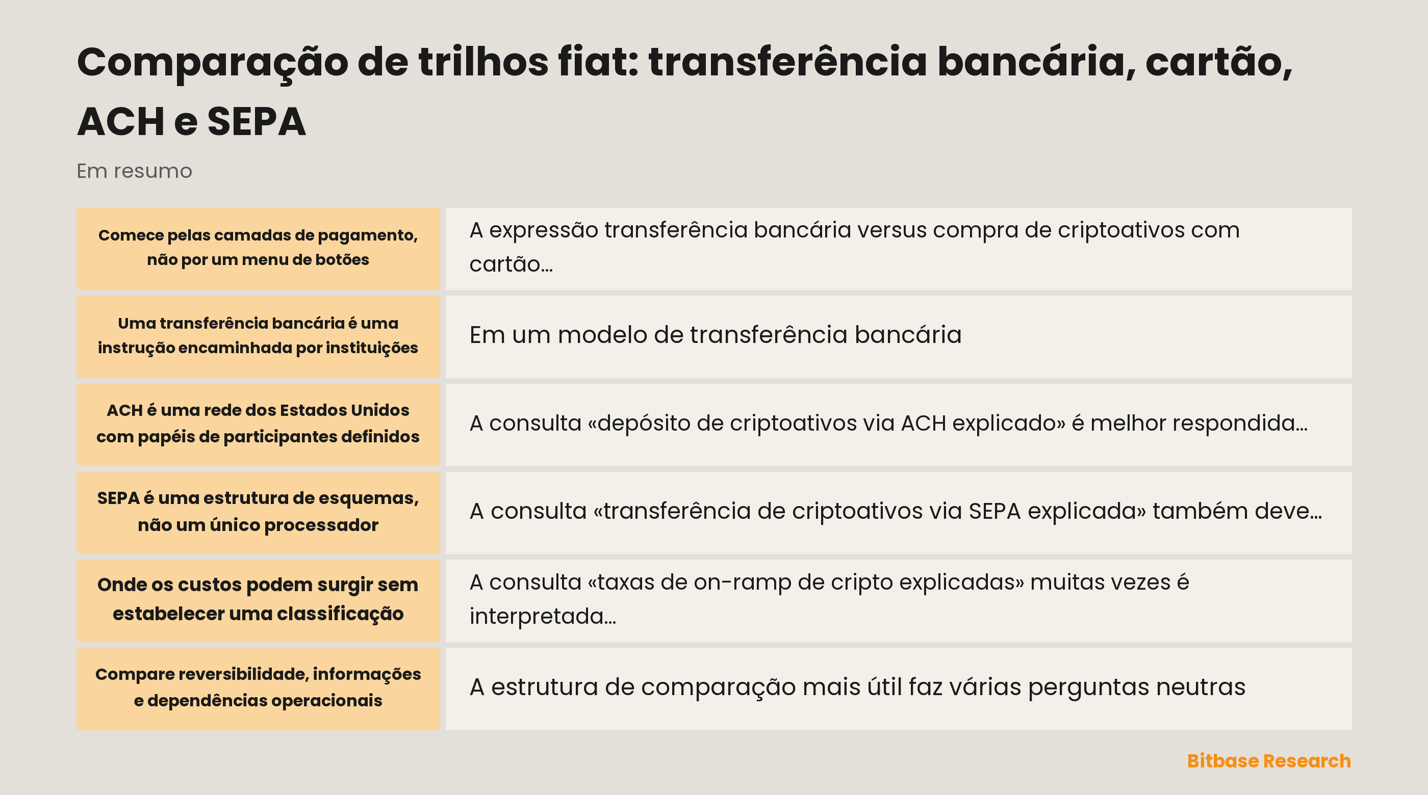 Diagrama que compara os papéis de transferência bancária, cartão, ACH e SEPA em autorização, compensação, liquidação, disponibilidade e exceções