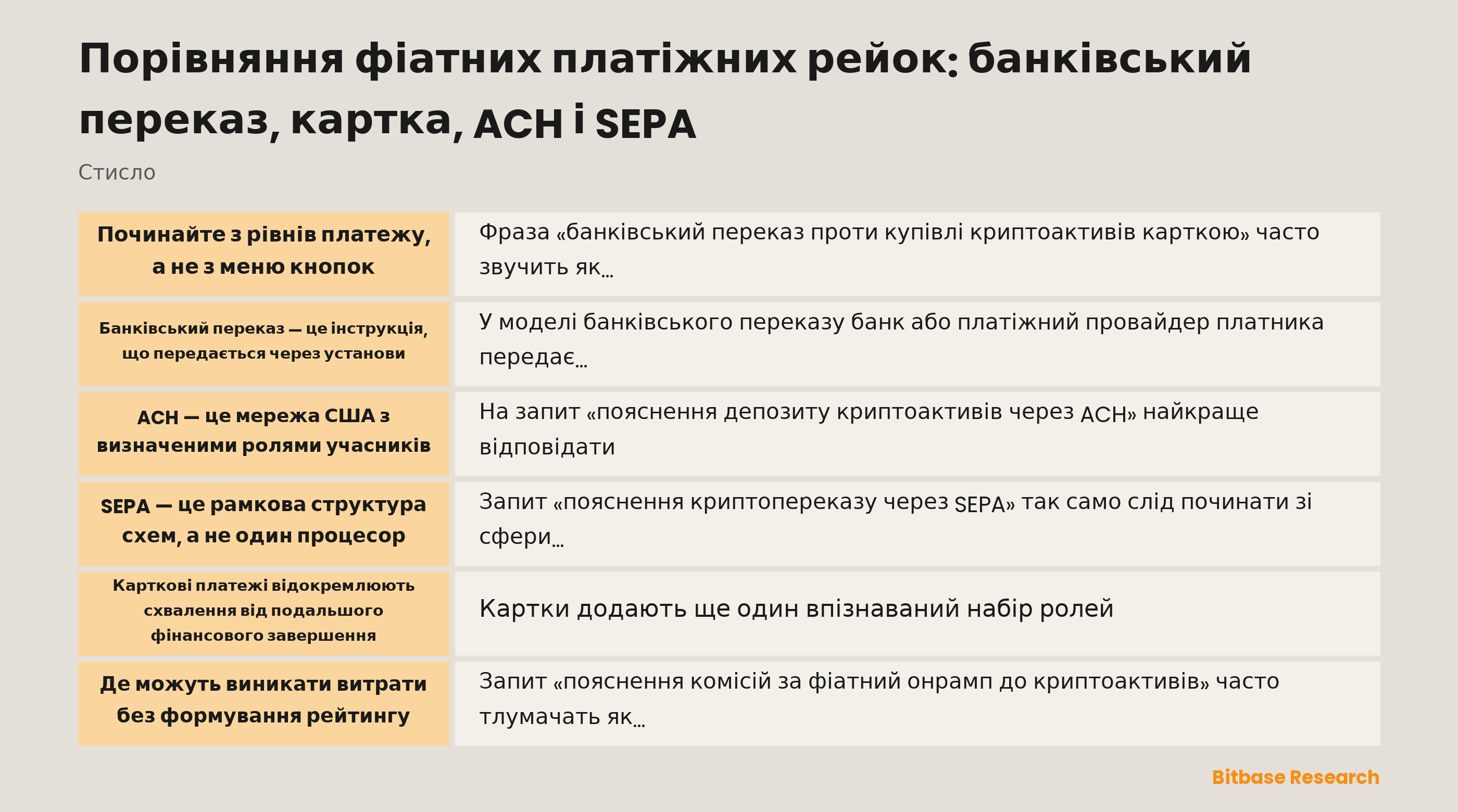 Схема порівняння ролей банківського переказу, картки, ACH і SEPA за авторизацією, клірингом, розрахунком, доступністю та винятками