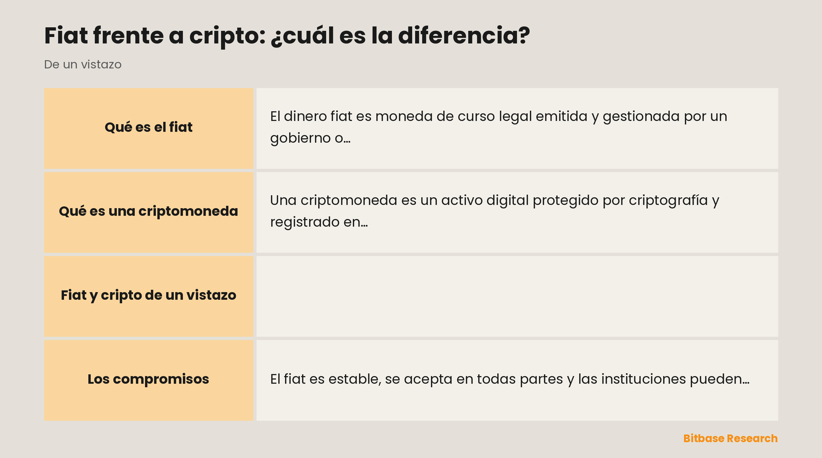 Comparación de fiat y cripto por emisor, control, suministro, liquidación y volatilidad.