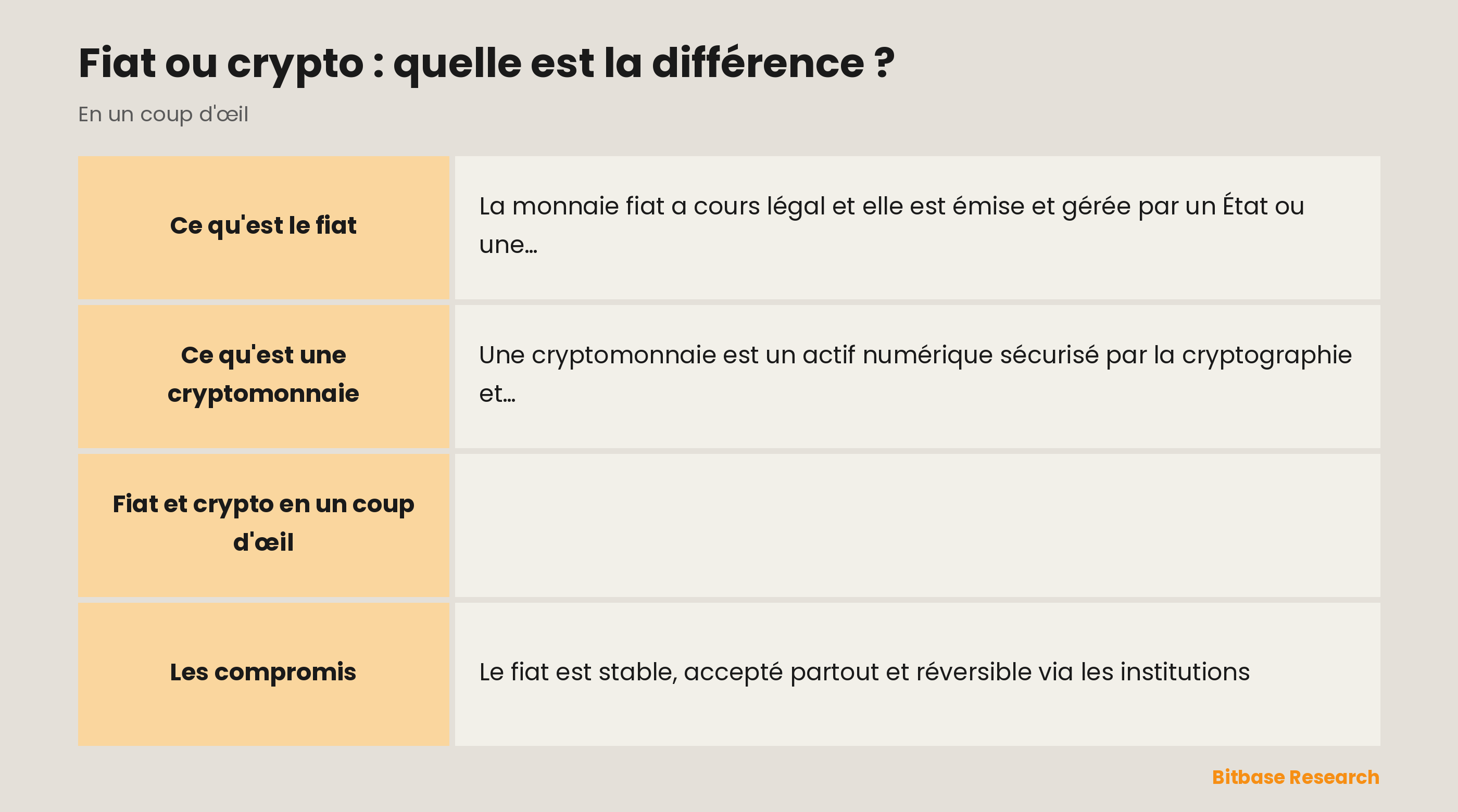 Comparaison du fiat et de la crypto : émetteur, contrôle, offre, règlement et volatilité.