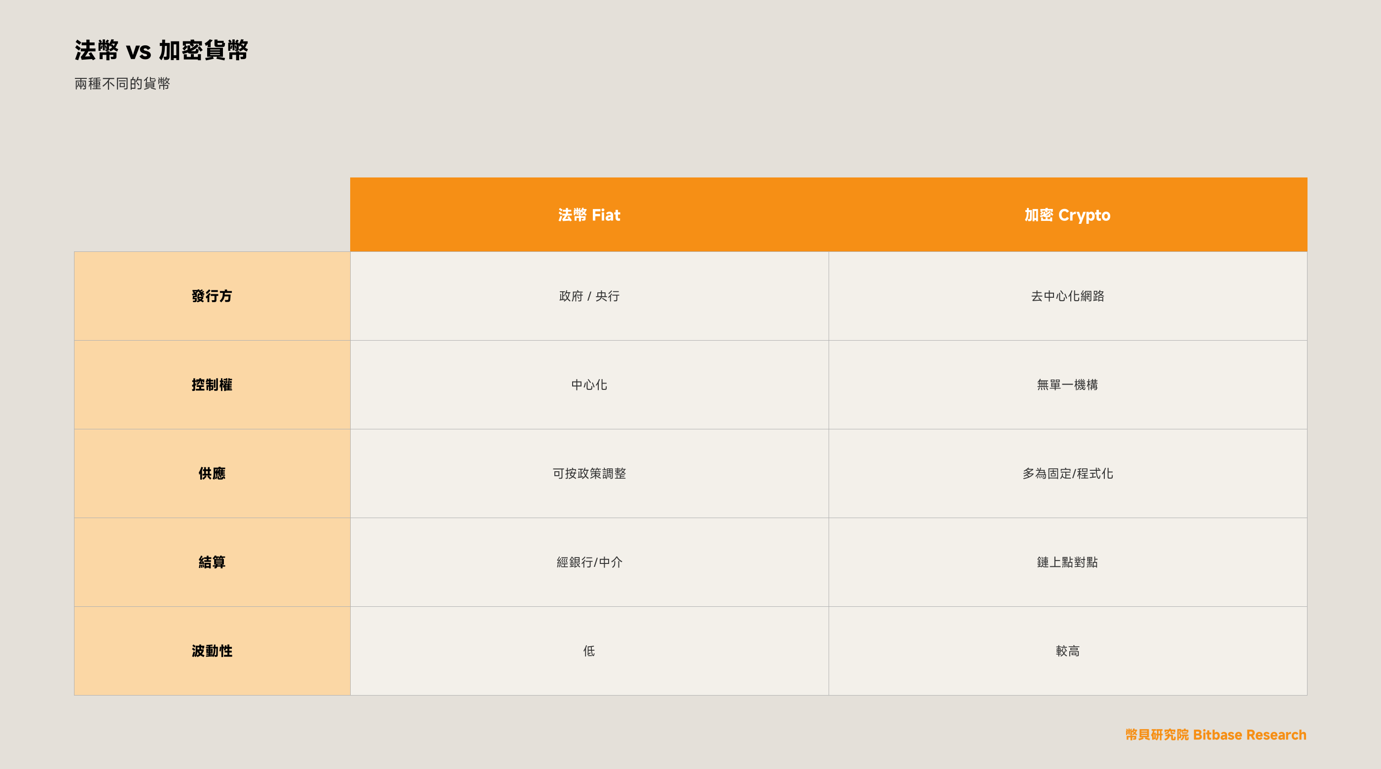 法幣與加密貨幣（Fiat vs Crypto）有何區別
