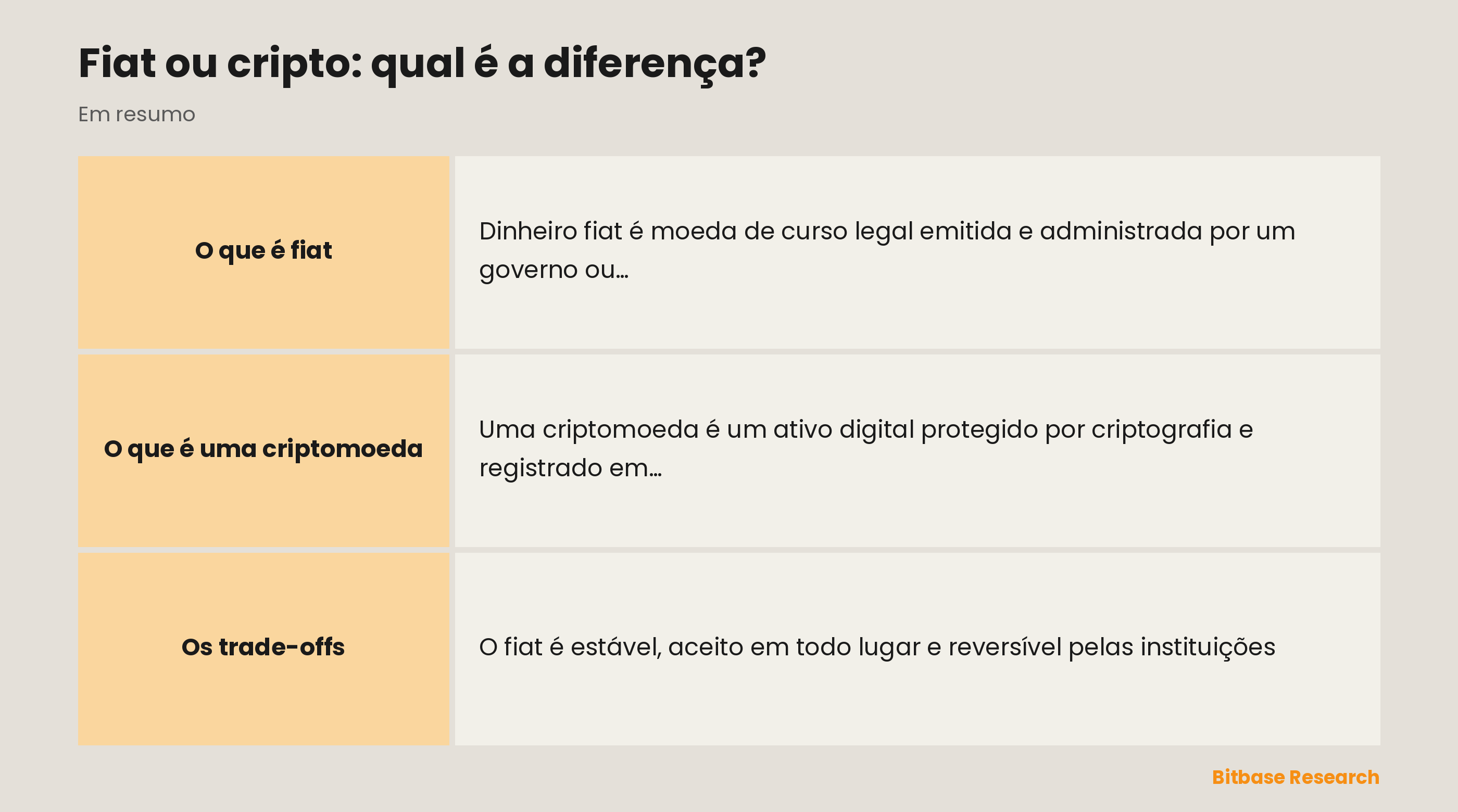 Comparação entre fiat e cripto por emissor, controle, oferta, liquidação e volatilidade.