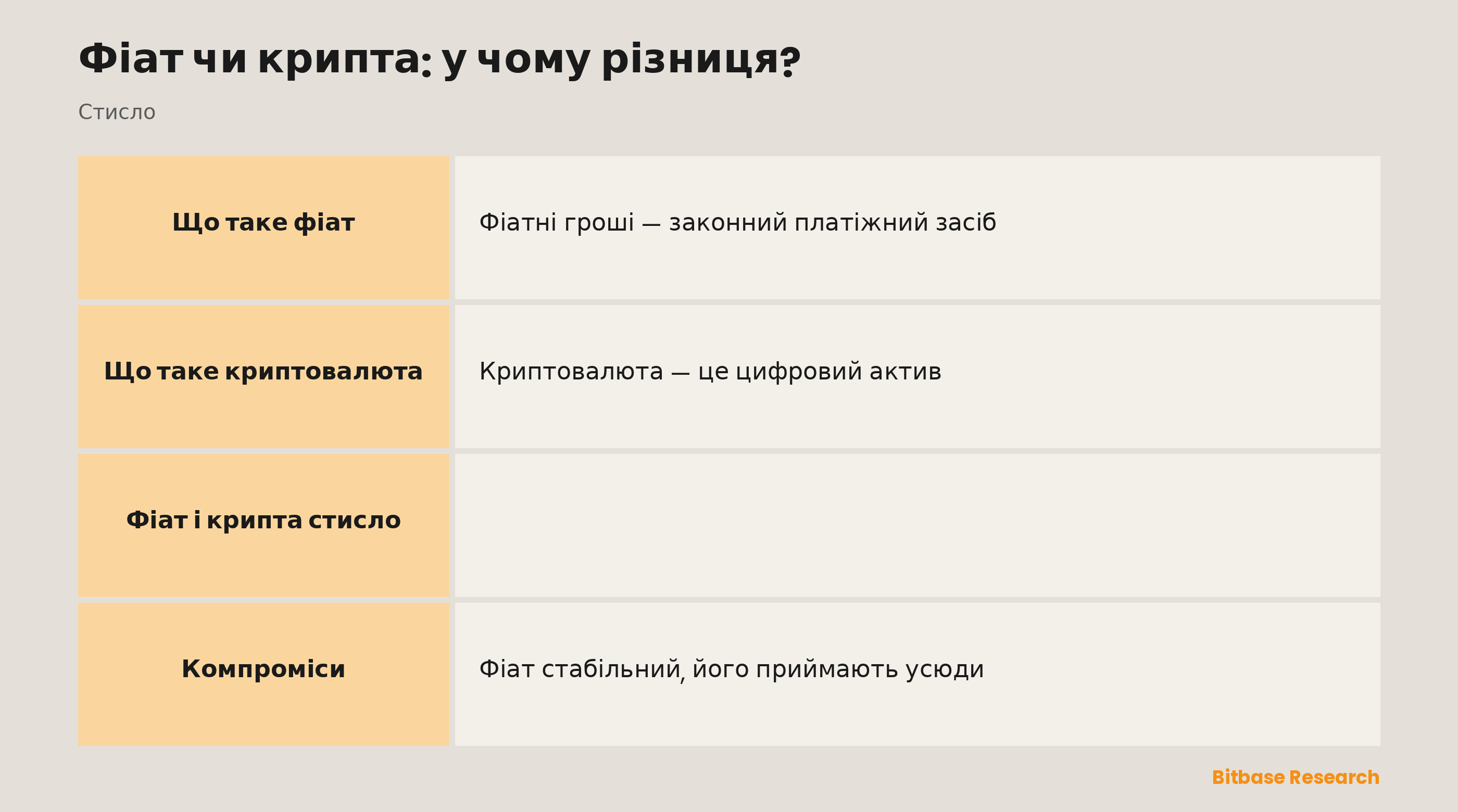 Порівняння фіату й крипти за емітентом, контролем, пропозицією, розрахунками та волатильністю.
