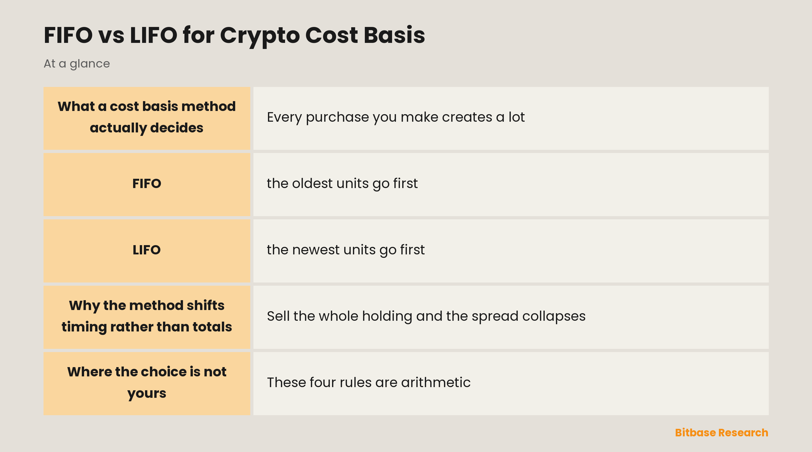 FIFO vs LIFO for Crypto Cost Basis: key points at a glance