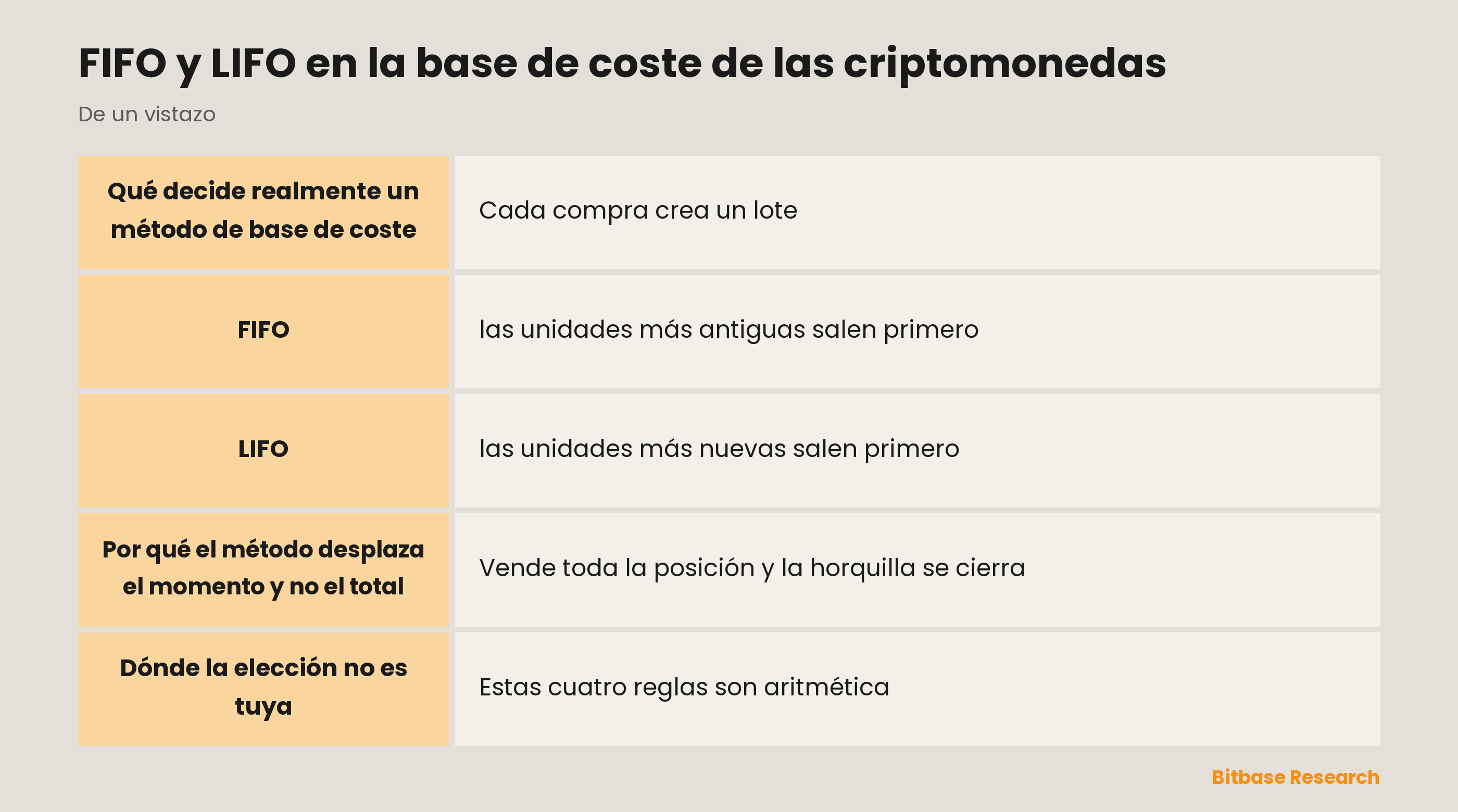 FIFO y LIFO en la base de coste de las criptomonedas: puntos clave de un vistazo