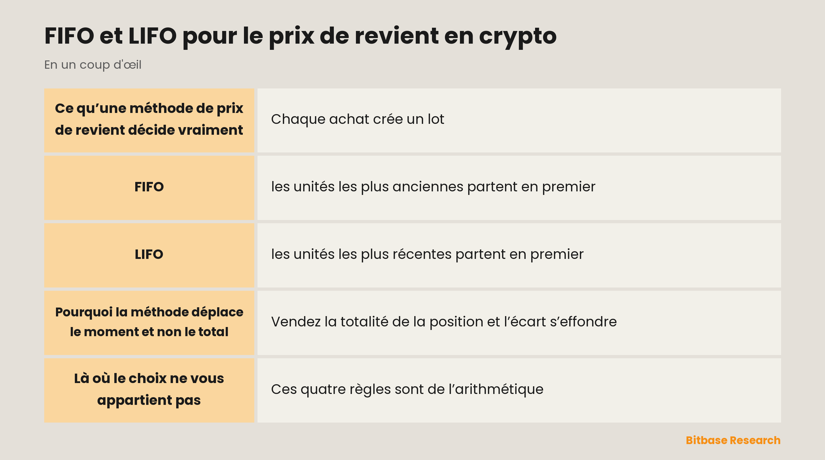 FIFO et LIFO pour le prix de revient en crypto : les points clés en un coup d’œil