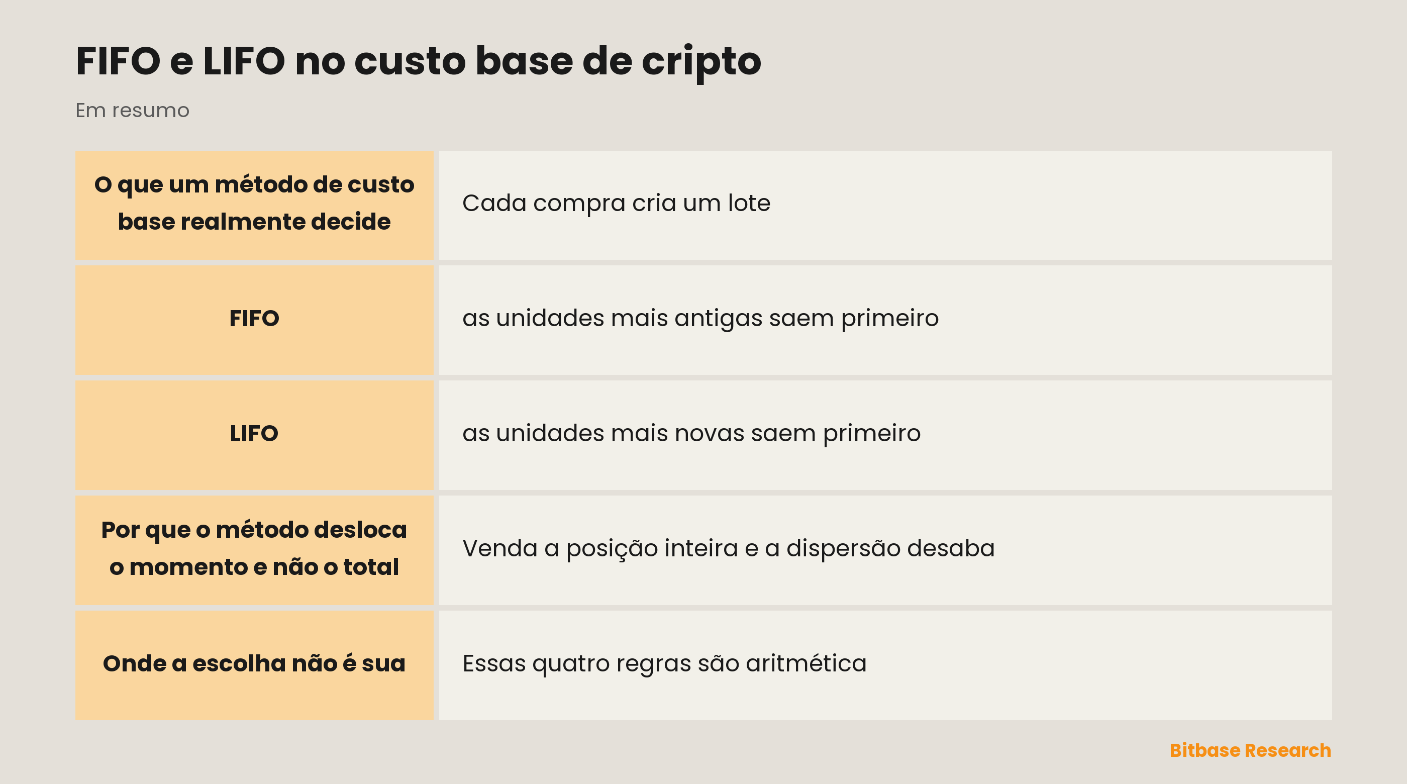 FIFO e LIFO no custo base de cripto: pontos principais em resumo