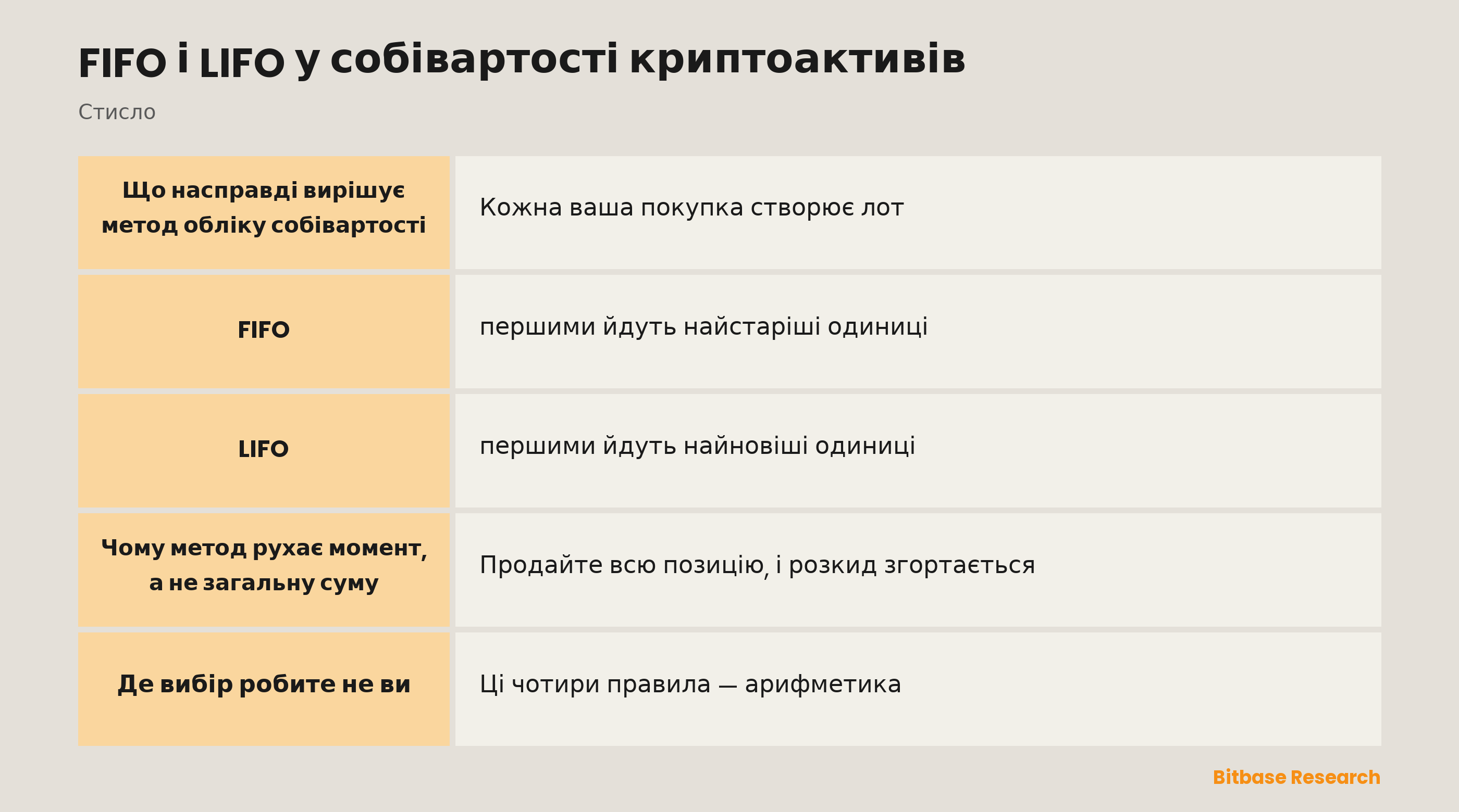 FIFO і LIFO у собівартості криптоактивів: ключові моменти стисло
