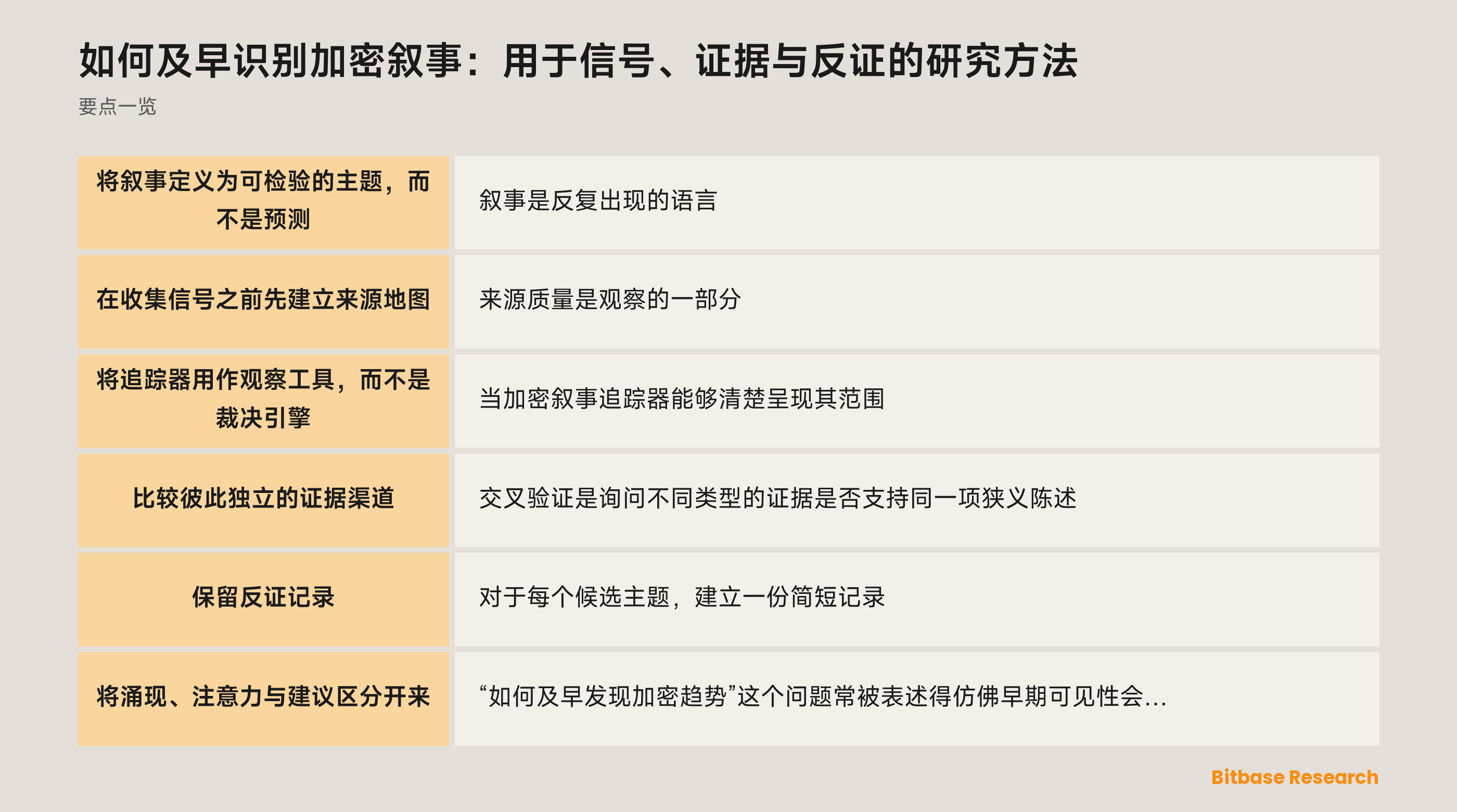 一份研究记录连接来源层级、带日期的观察、主张、反证与复核结论