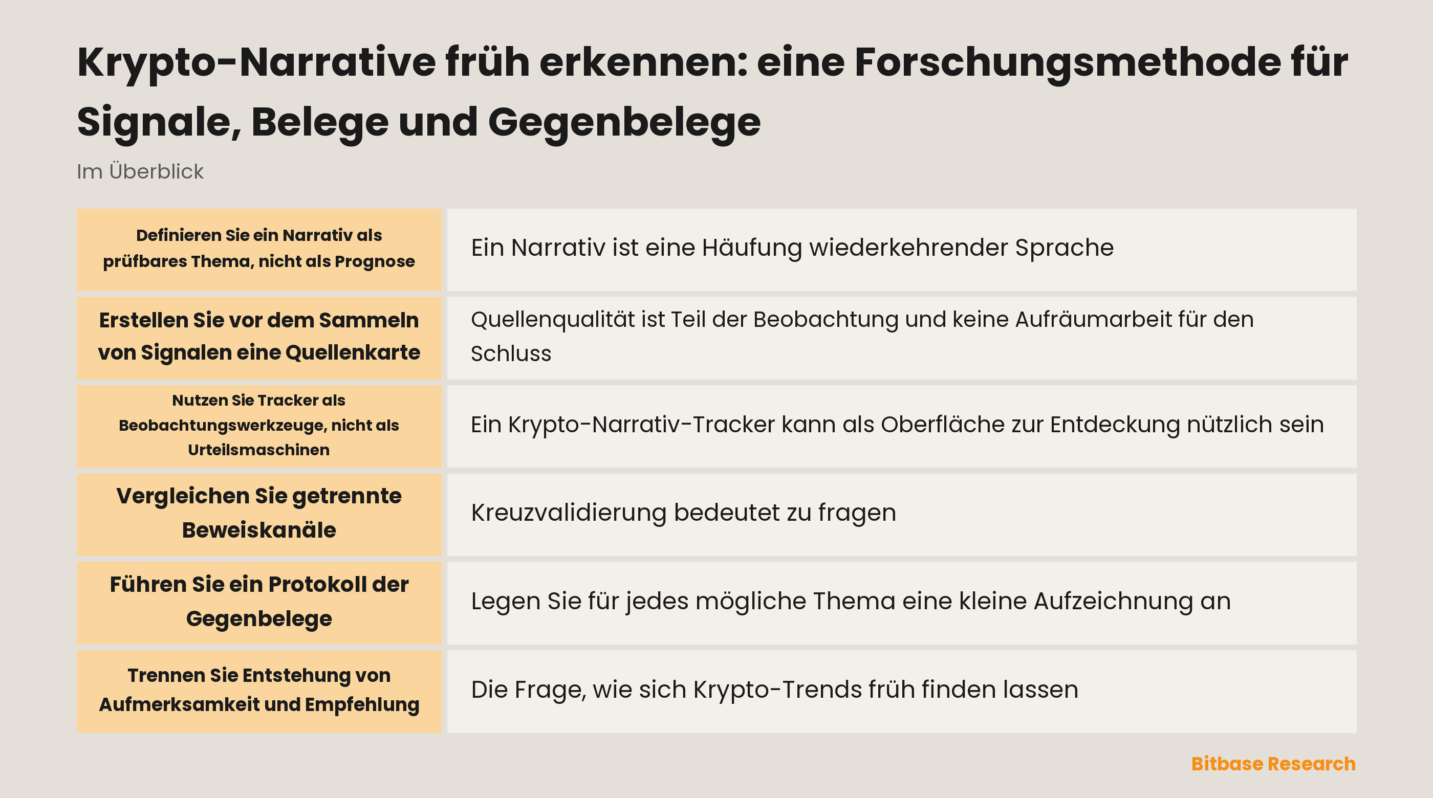 Eine Forschungsaufzeichnung verbindet Quellenebenen, eine datierte Beobachtung, eine Behauptung, Gegenbelege und ein Prüfergebnis