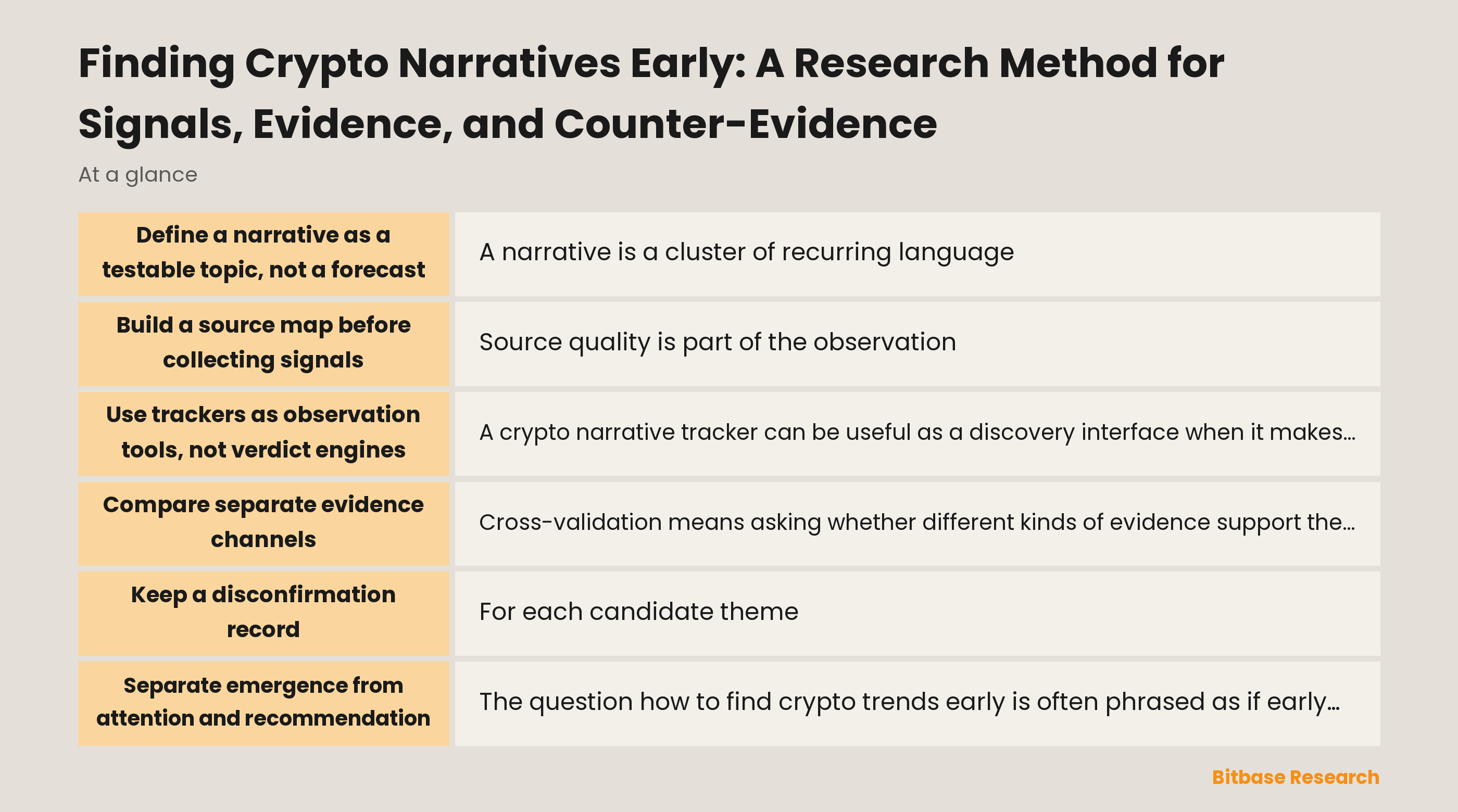 A research record connecting source tiers, a dated observation, a claim, counter-evidence, and a review outcome