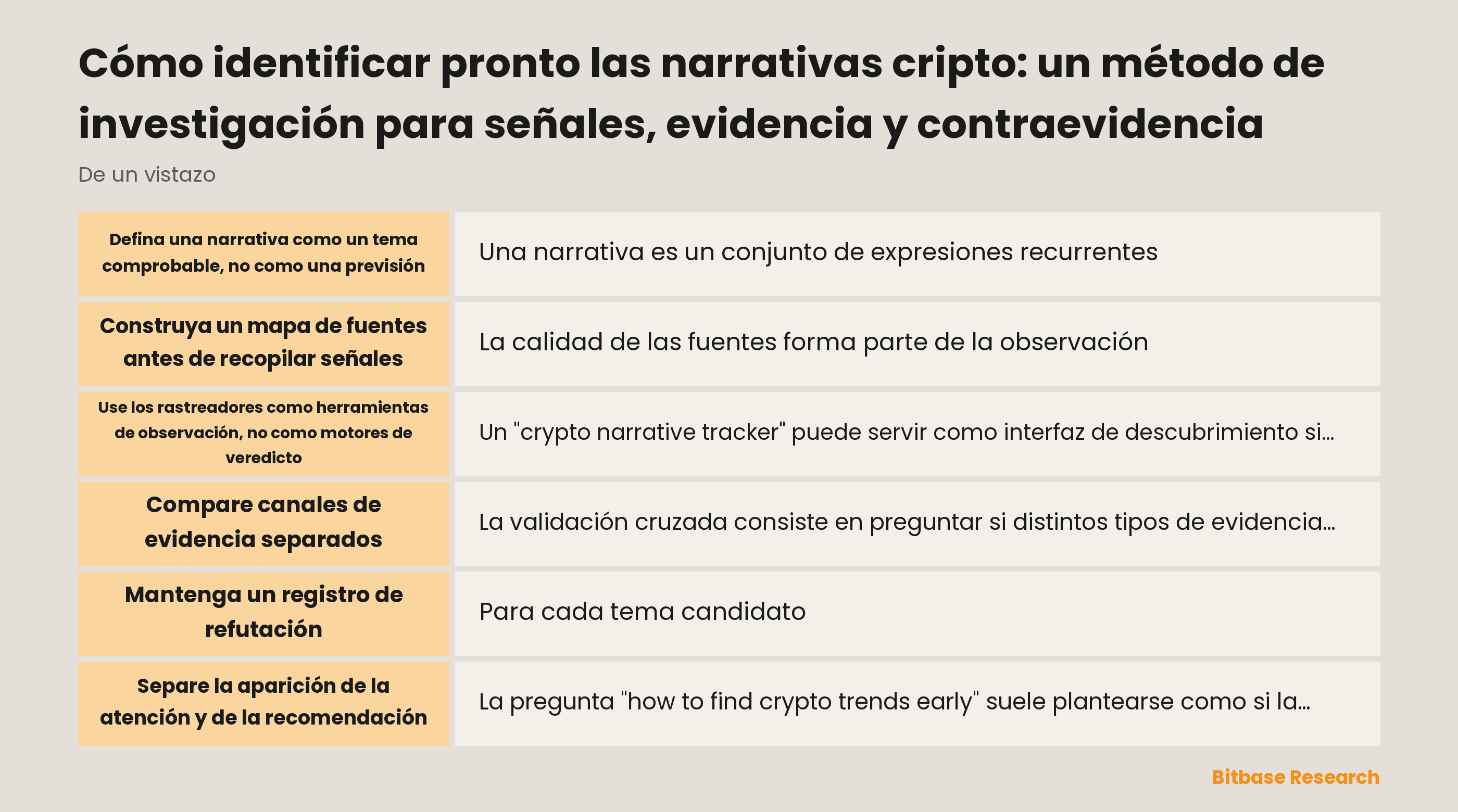 Un registro de investigación que conecta niveles de fuentes, una observación fechada, una afirmación, contraevidencia y un resultado de revisión
