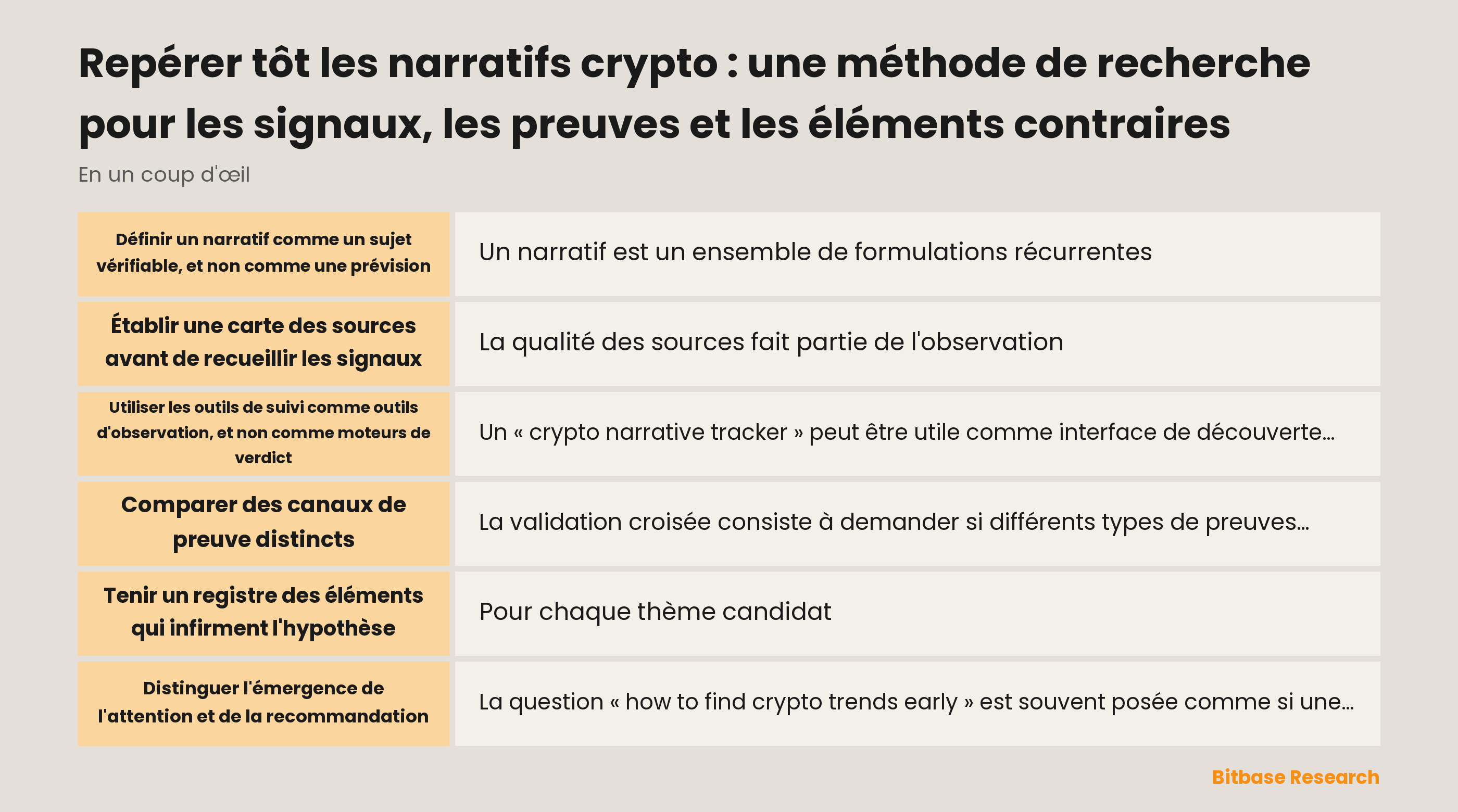 Un dossier de recherche reliant les niveaux de sources, une observation datée, une affirmation, des éléments contraires et le résultat de la revue
