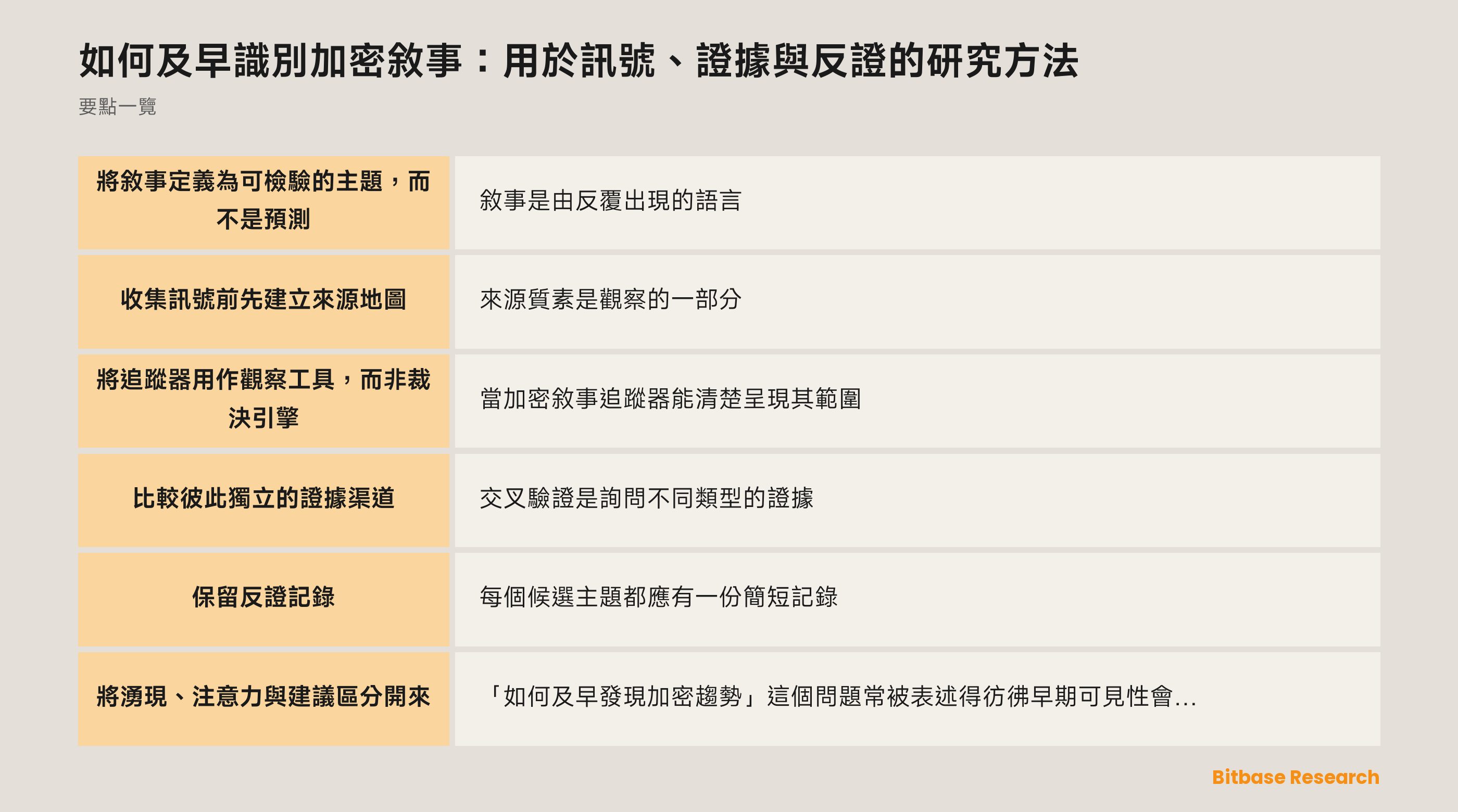 一份研究記錄連接來源層級、帶日期的觀察、主張、反證與覆核結果