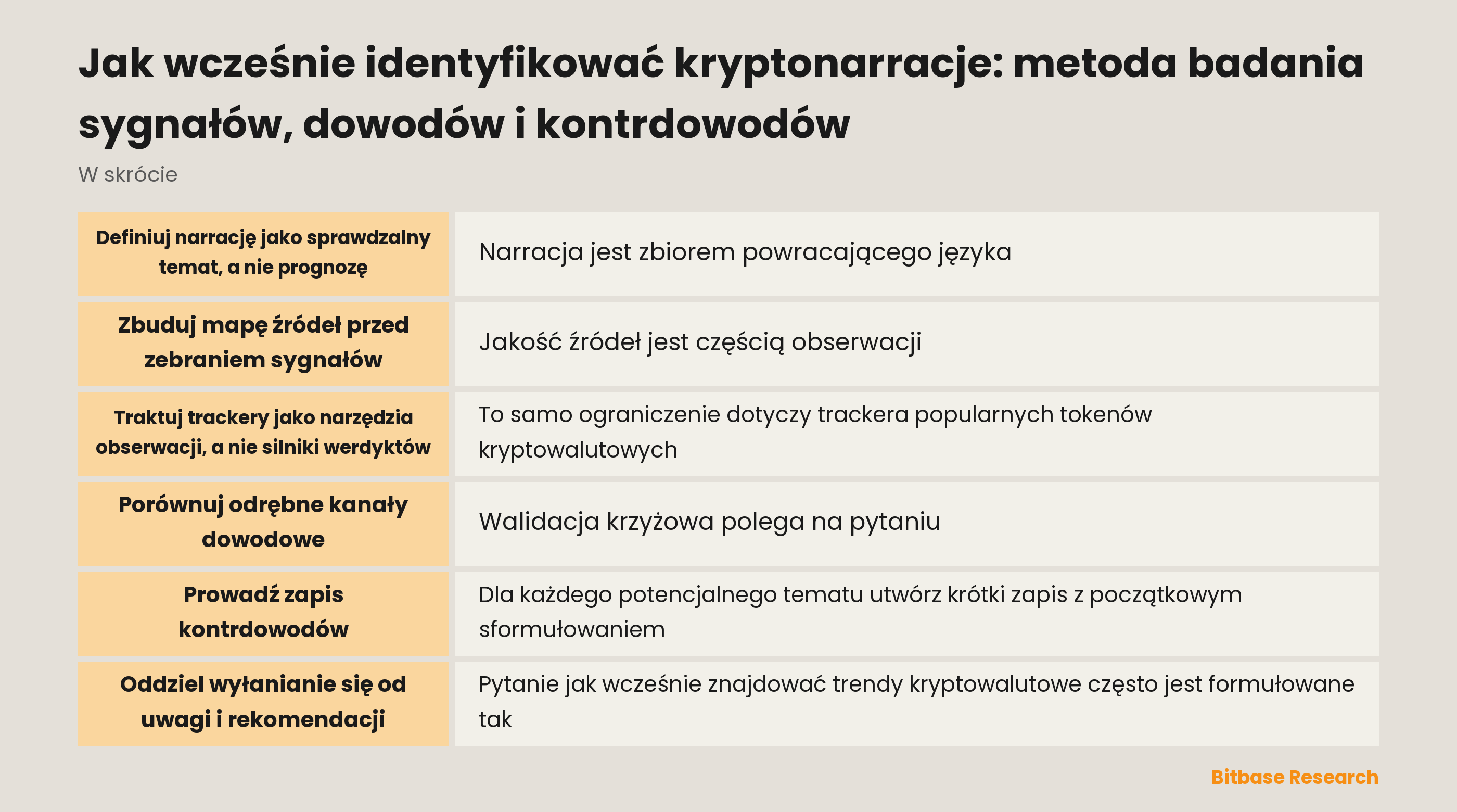 Zapis badawczy łączący warstwy źródeł, datowaną obserwację, twierdzenie, kontrdowody i wynik przeglądu