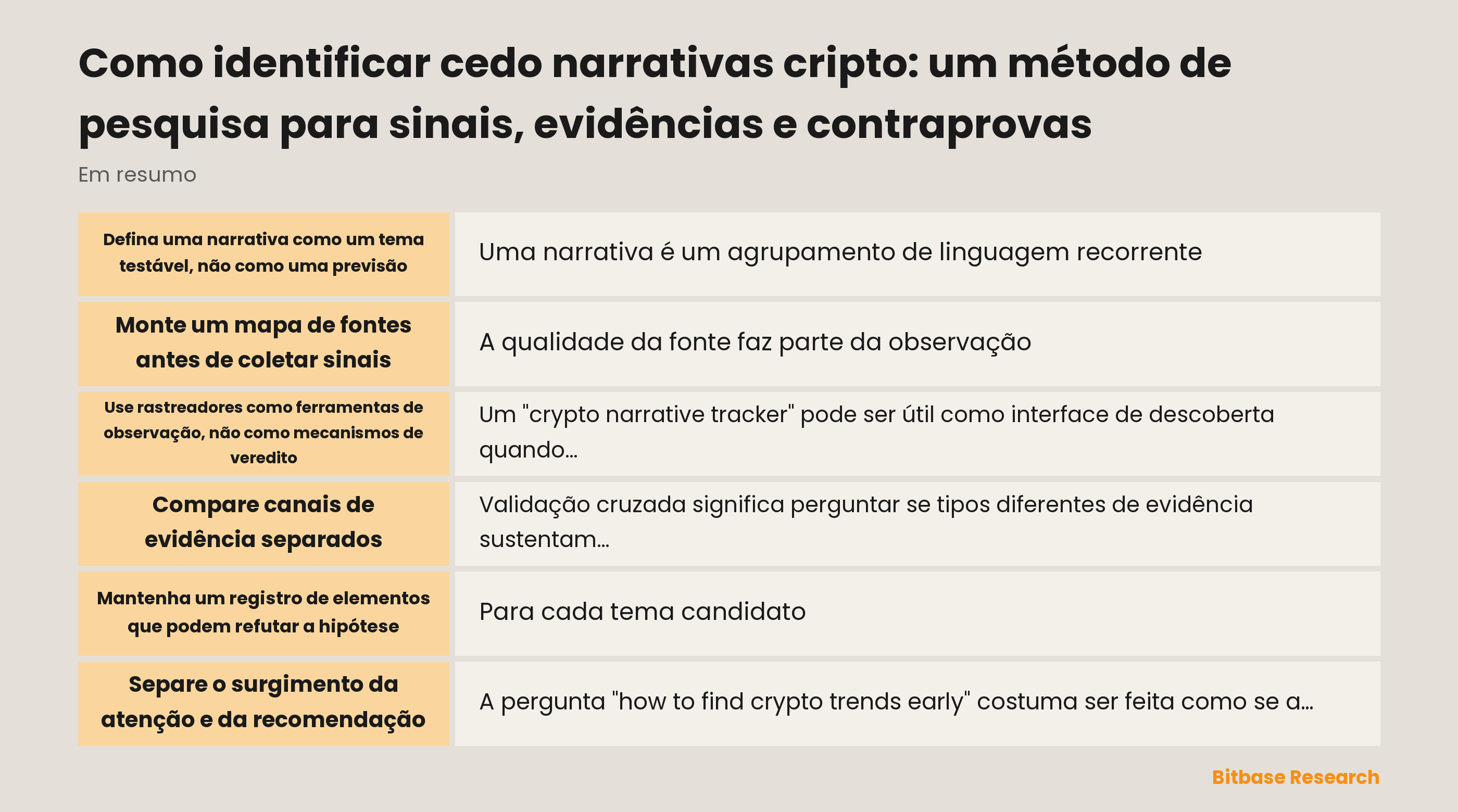 Um registro de pesquisa conectando níveis de fontes, uma observação datada, uma alegação, contraprovas e um resultado de revisão