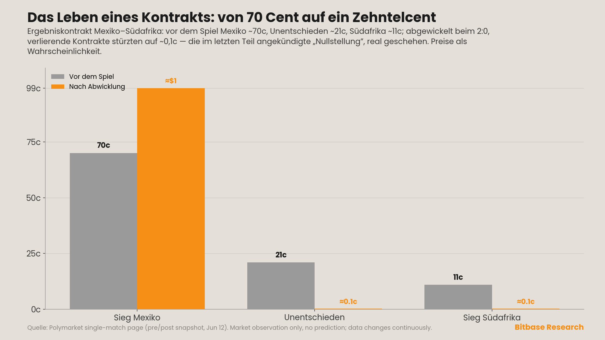 das Leben eines Kontrakts
