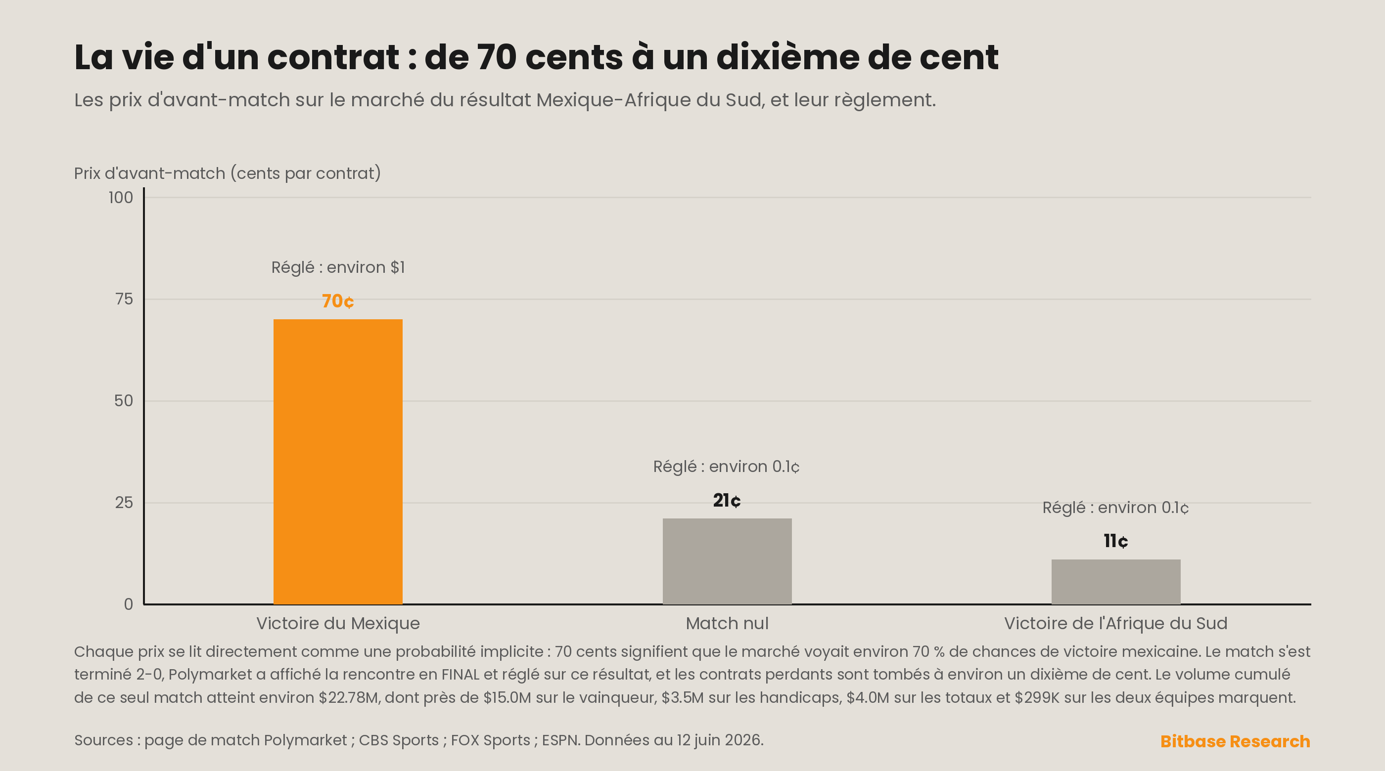 la vie d'un contrat