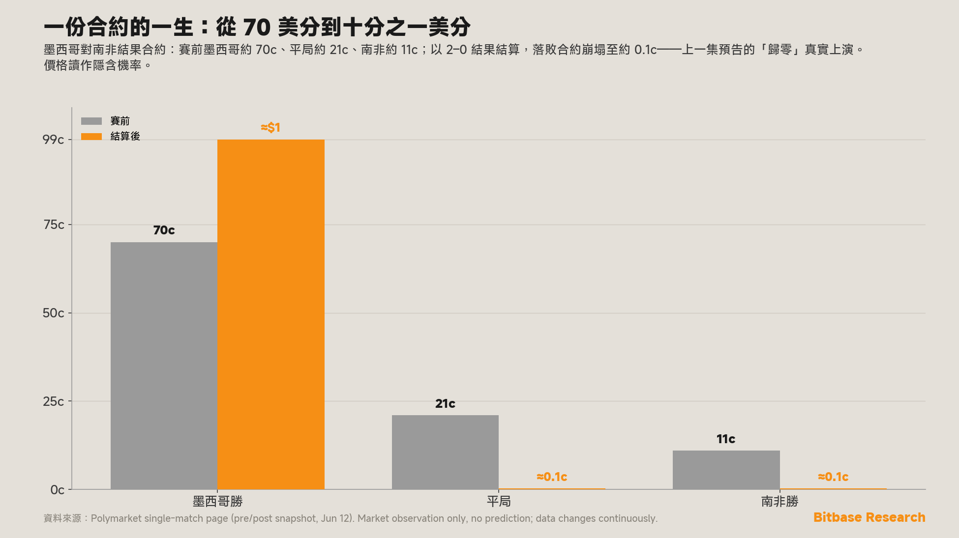 一份合約的一生