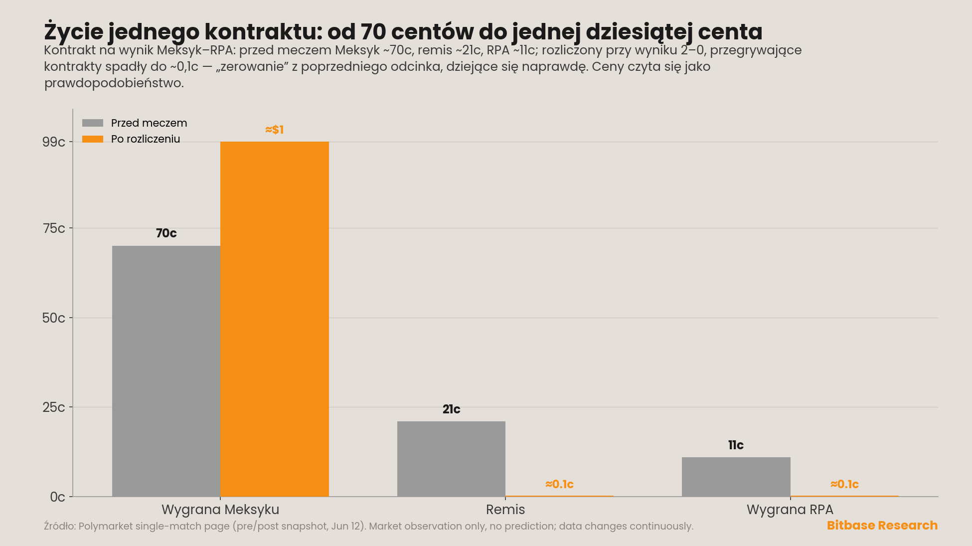 życie jednego kontraktu