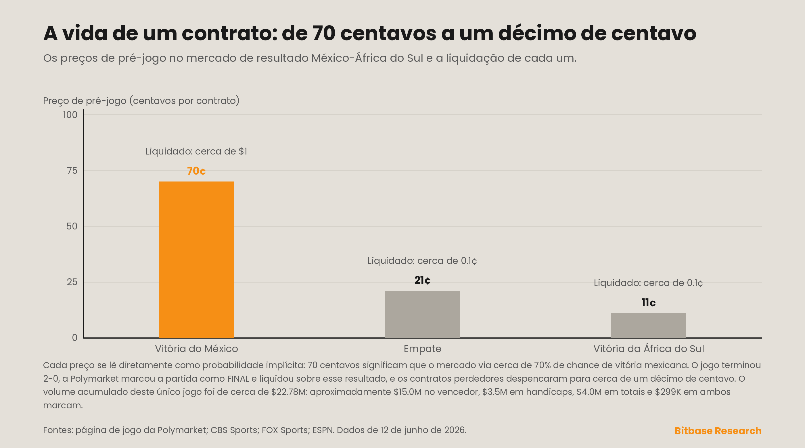 a vida de um contrato