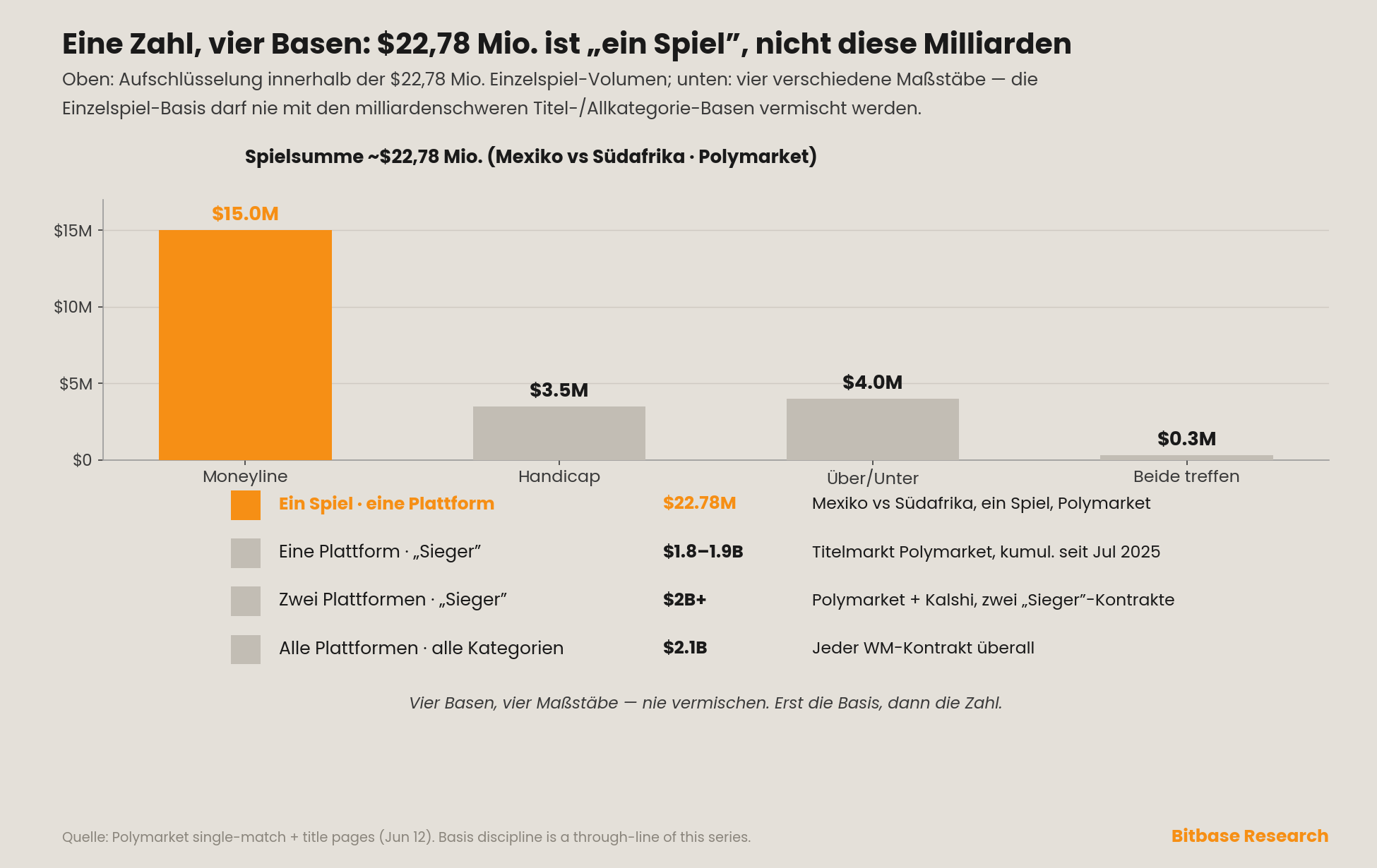 eine Zahl, vier Basen