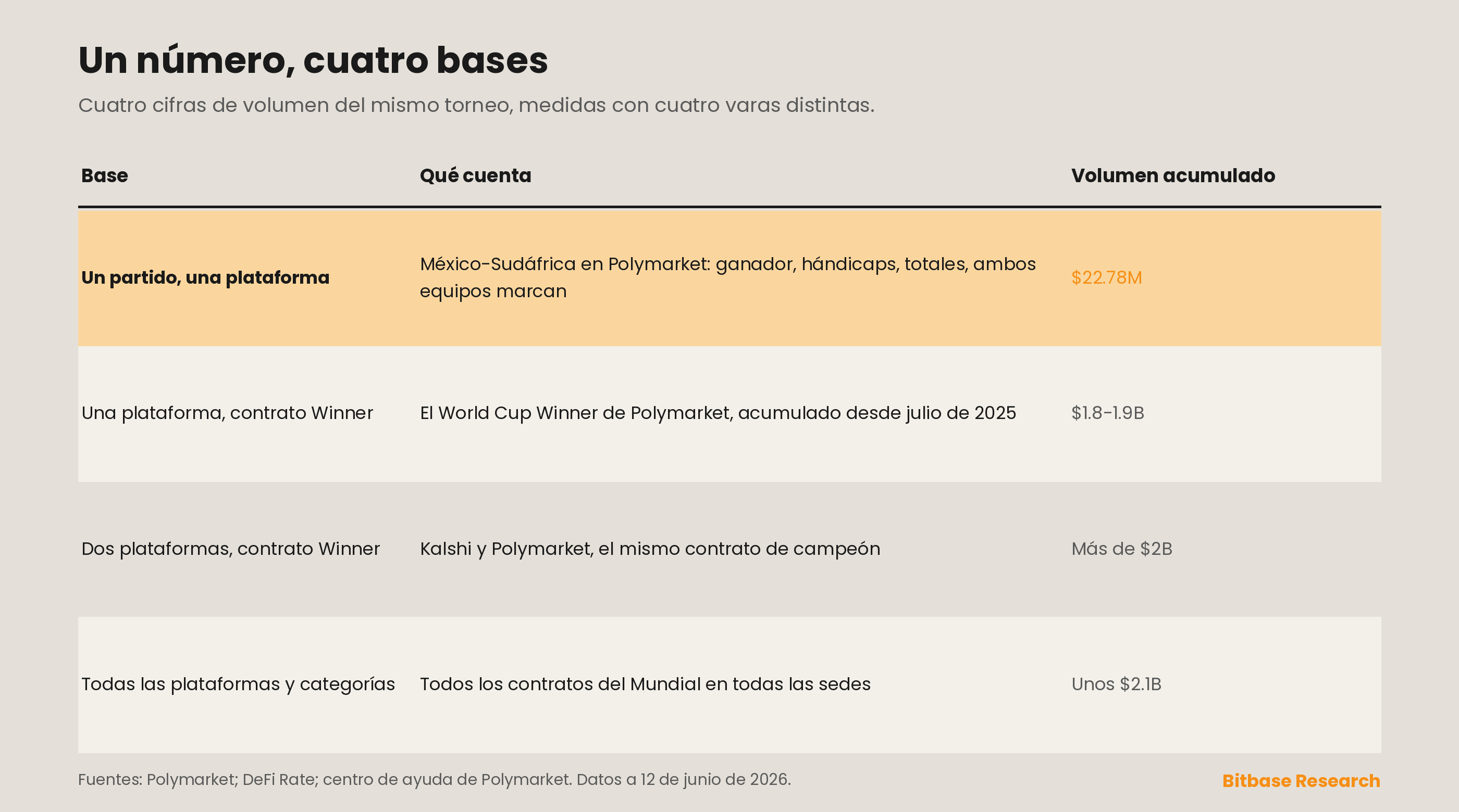 un número, cuatro bases