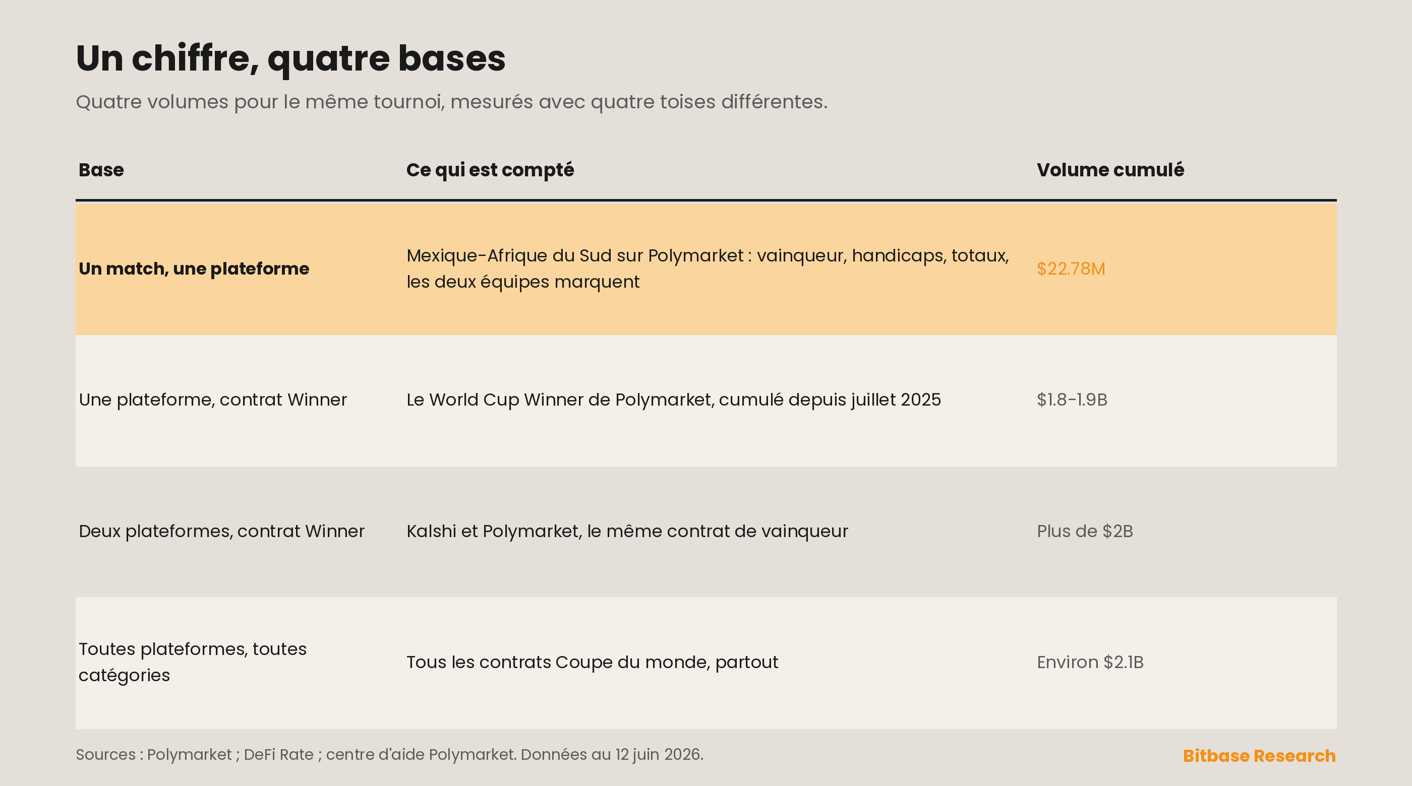 un chiffre, quatre bases