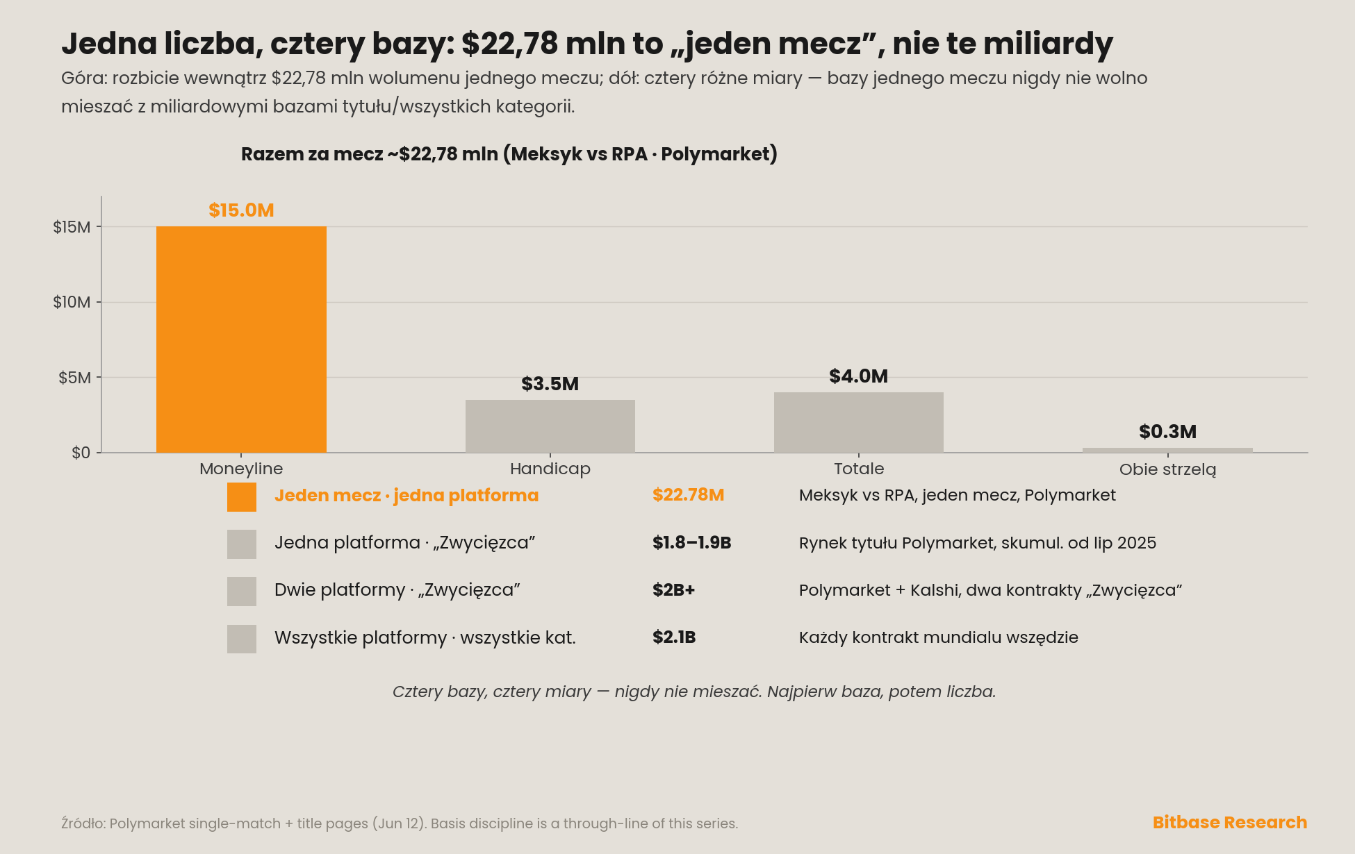 jedna liczba, cztery bazy
