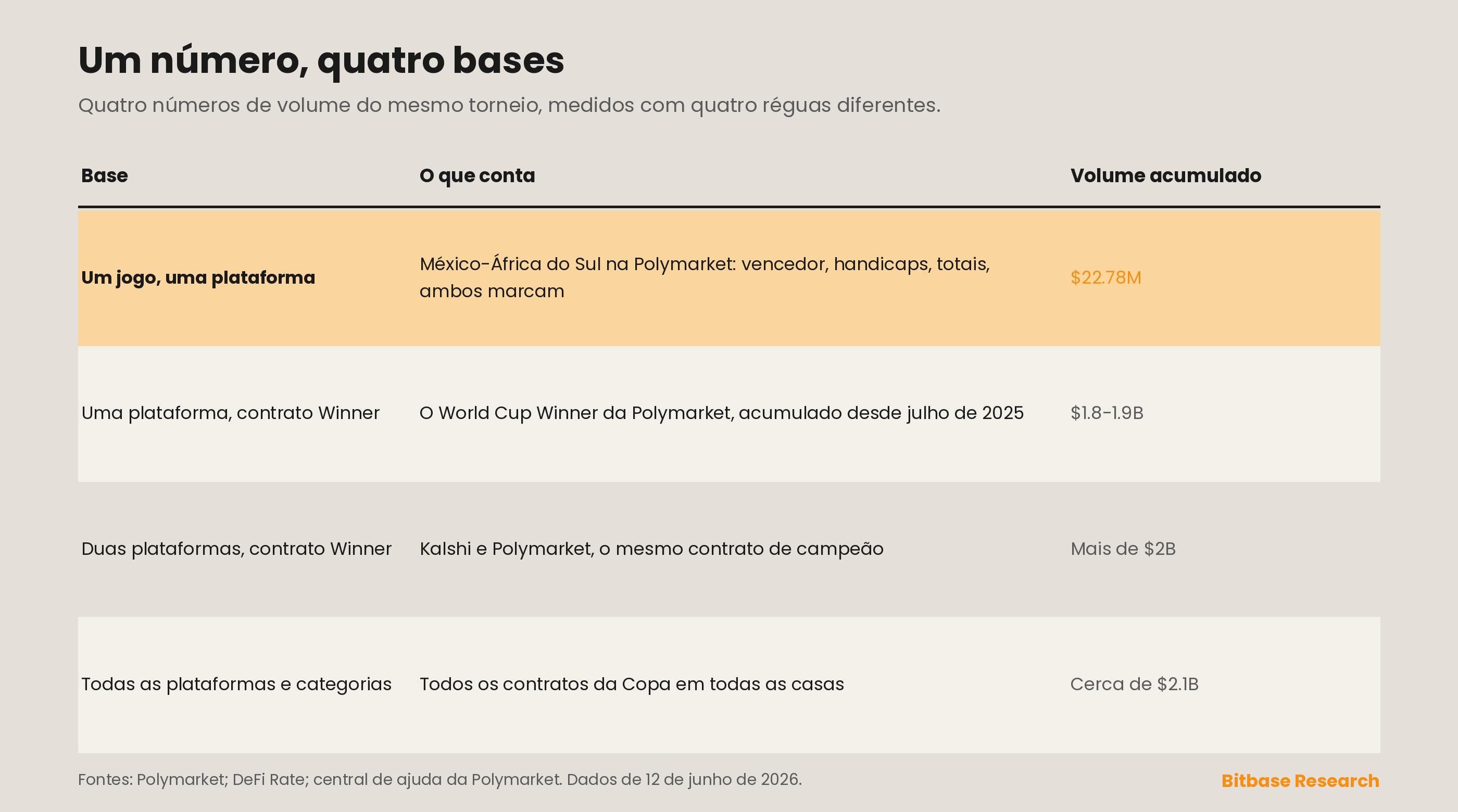 um número, quatro bases