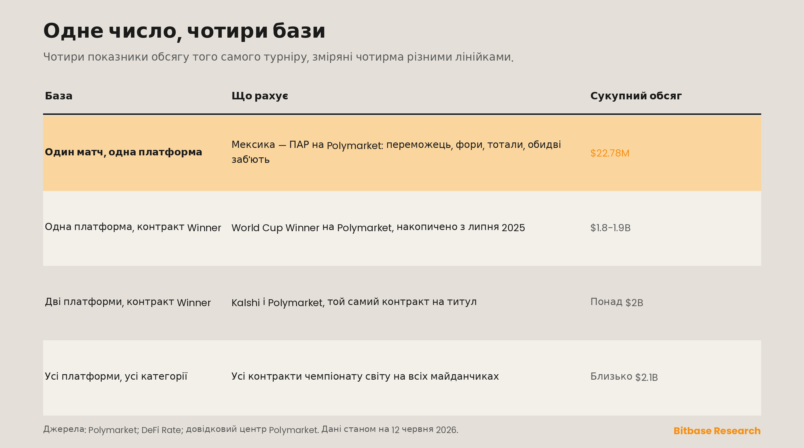 одне число, чотири бази