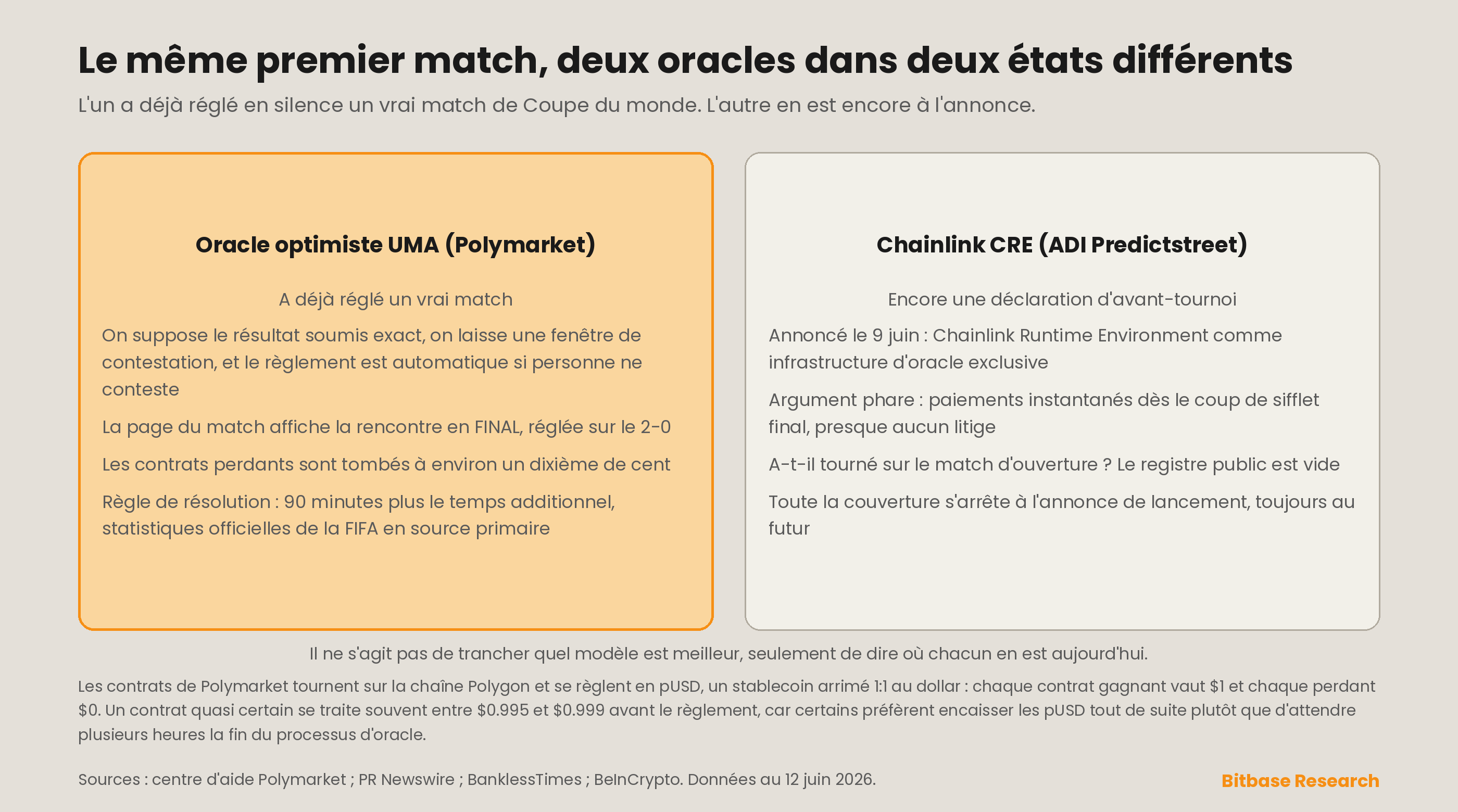 le même premier match met à l'épreuve deux états d'oracle