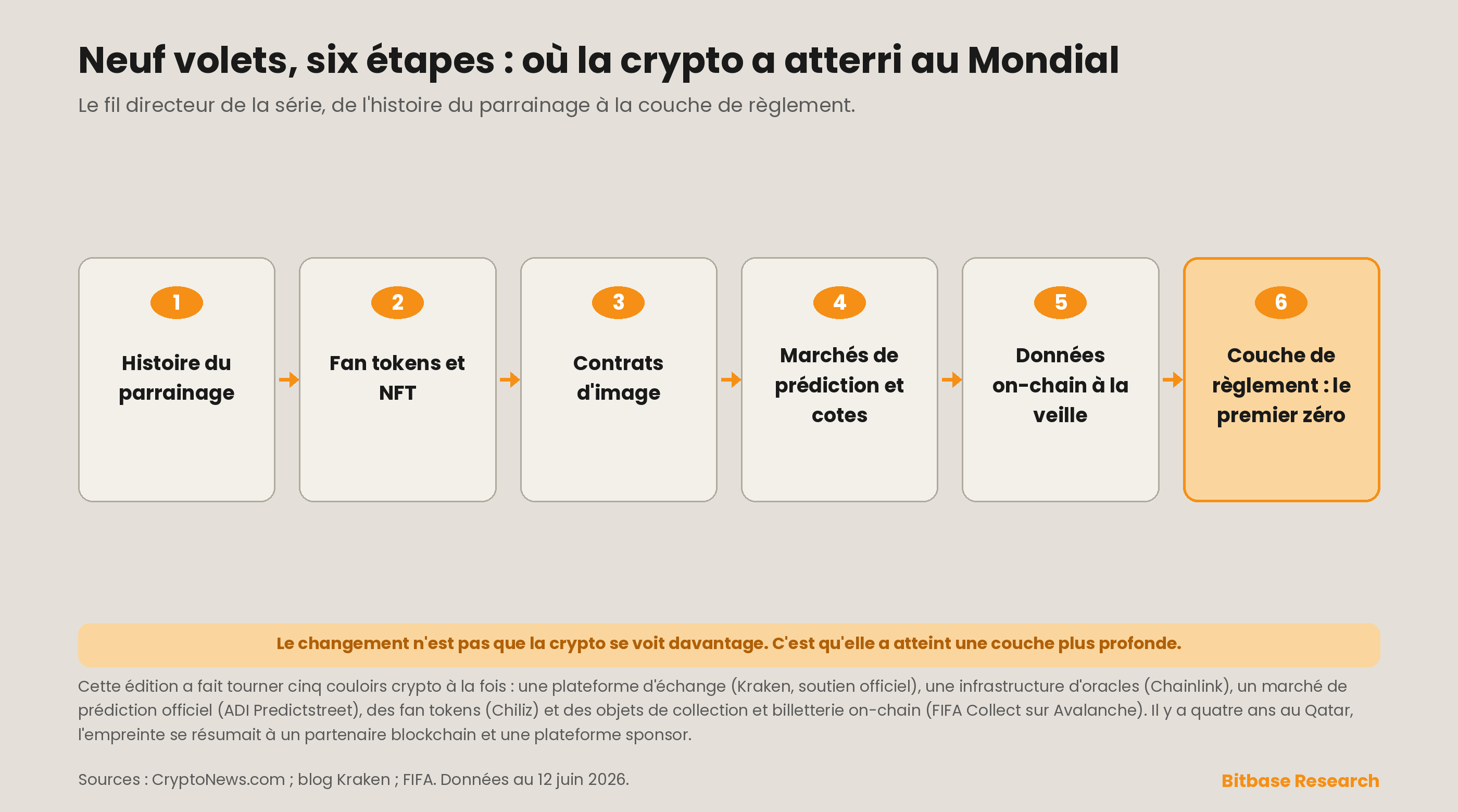 un fil directeur en six étapes qui clôt la série