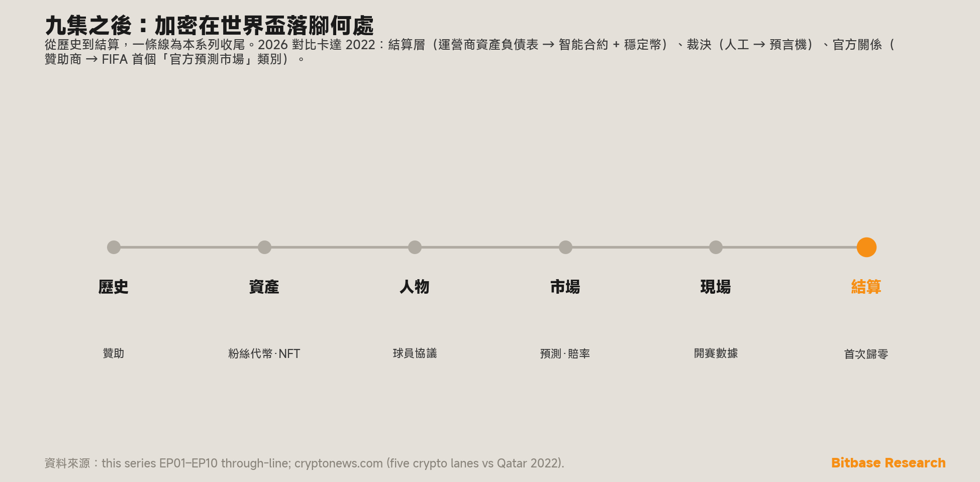 為本系列收尾的六階段主線