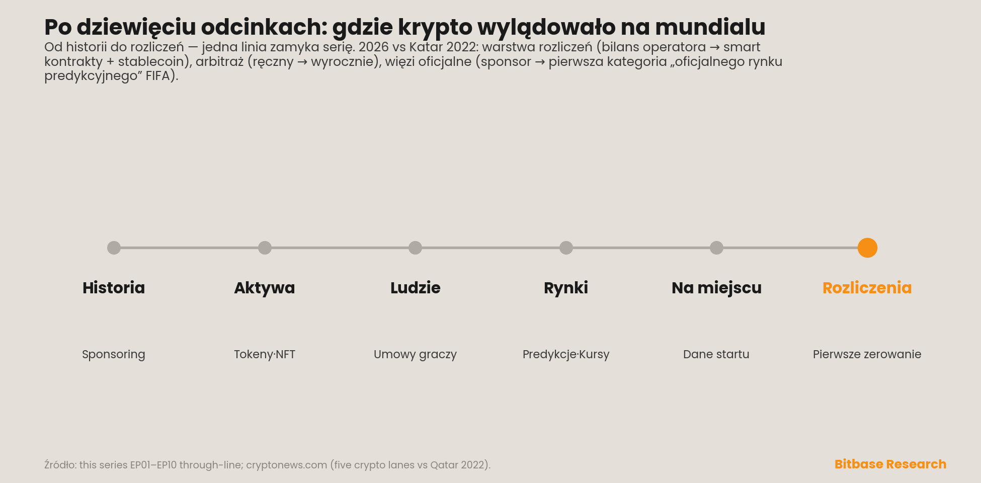 sześcioetapowa oś zamykająca serię