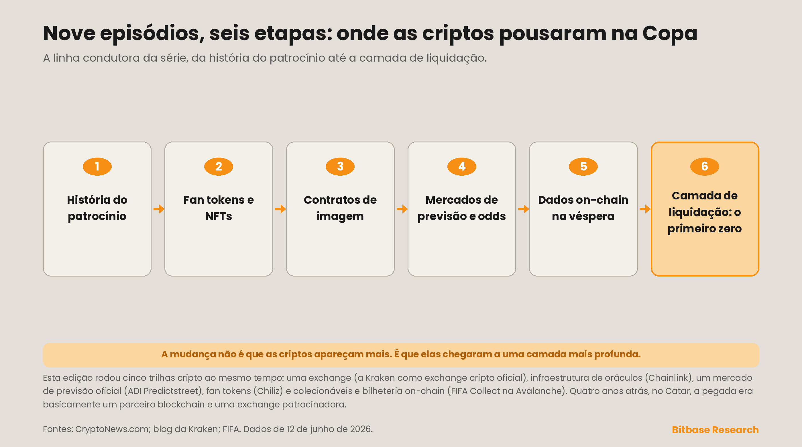 uma linha condutora de seis etapas que encerra a série