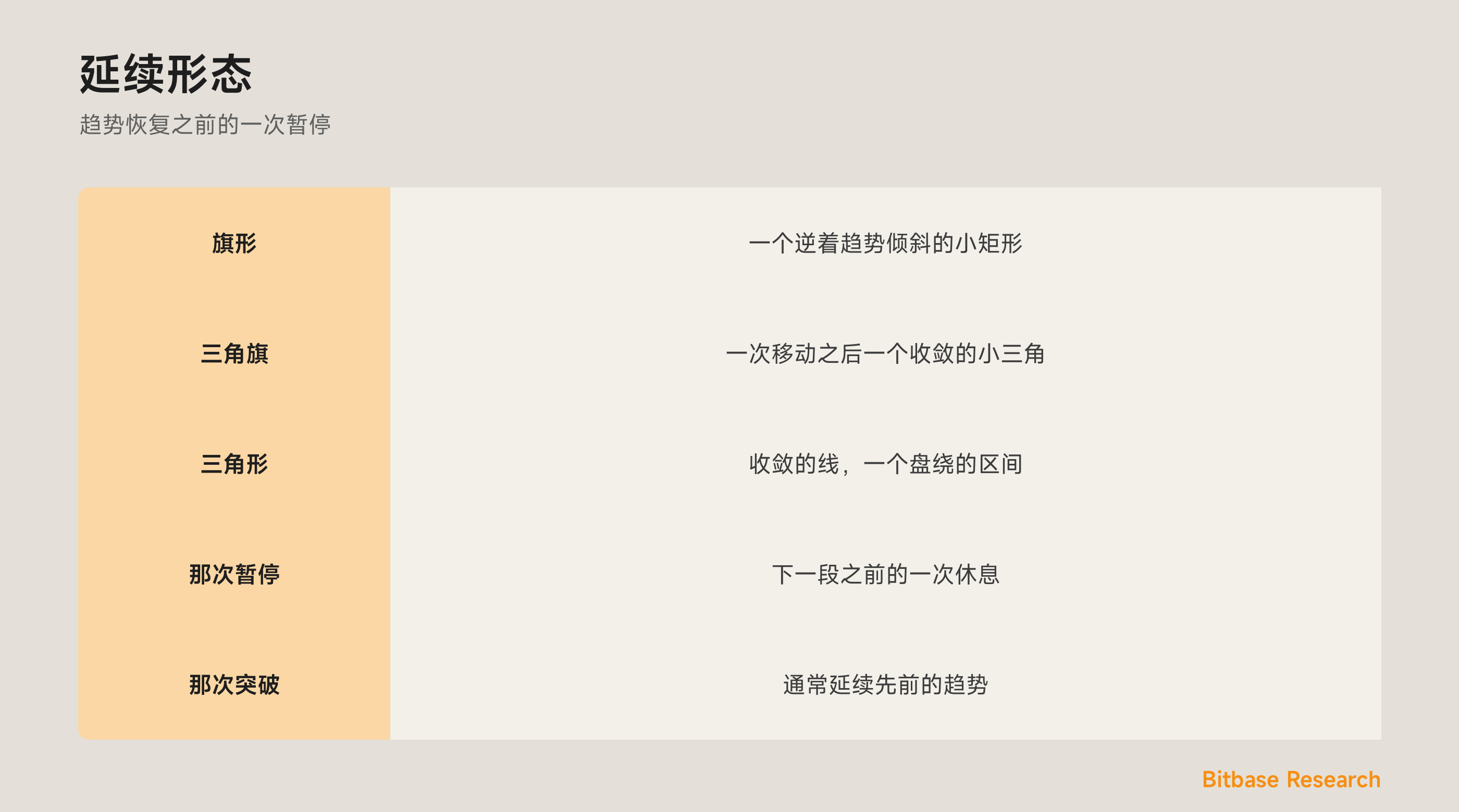 延续形状：旗形、三角旗与三角形，它们在一个趋势恢复之前暂停它。