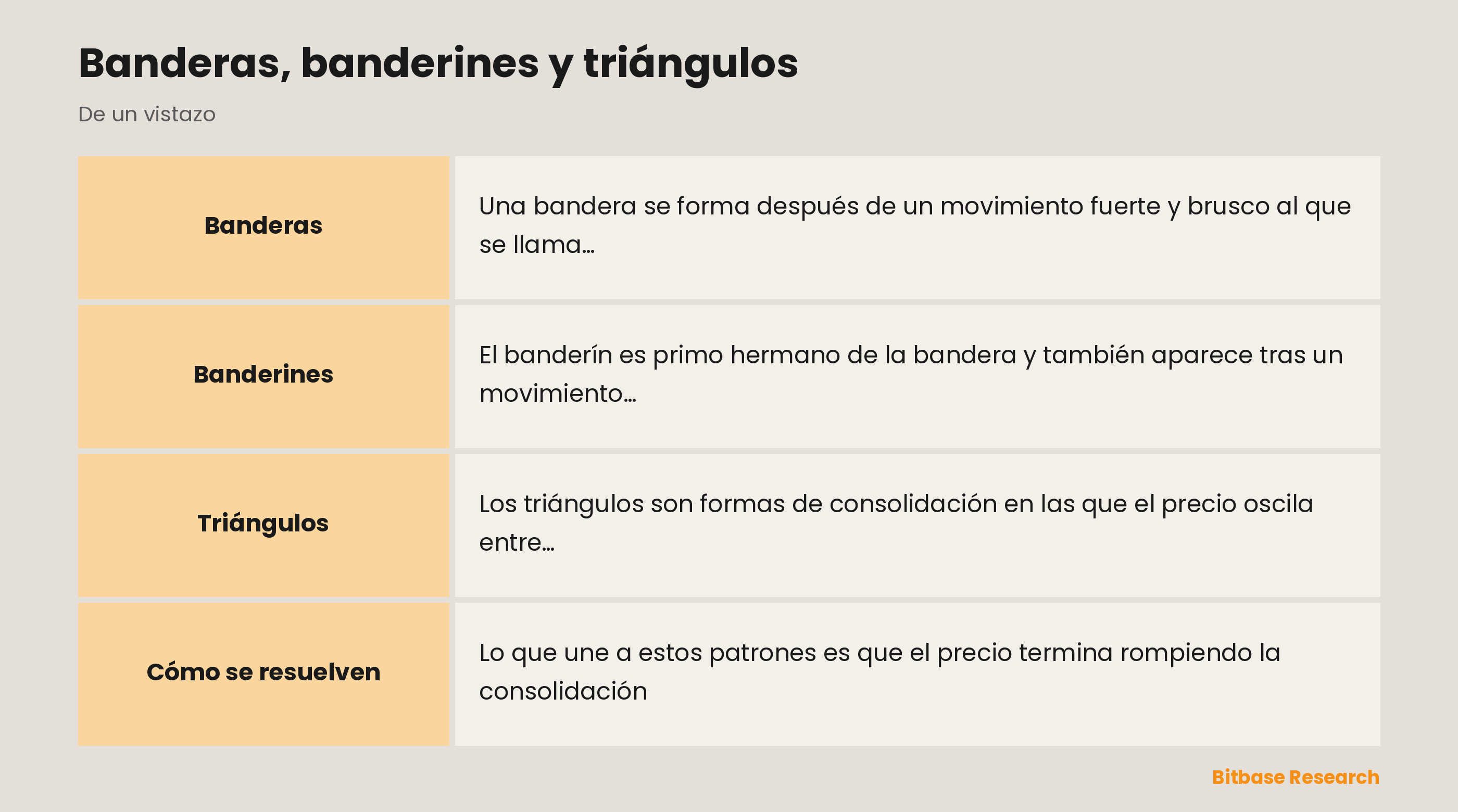 Formas de continuación: banderas, banderines y triángulos que pausan una tendencia antes de que se reanude.