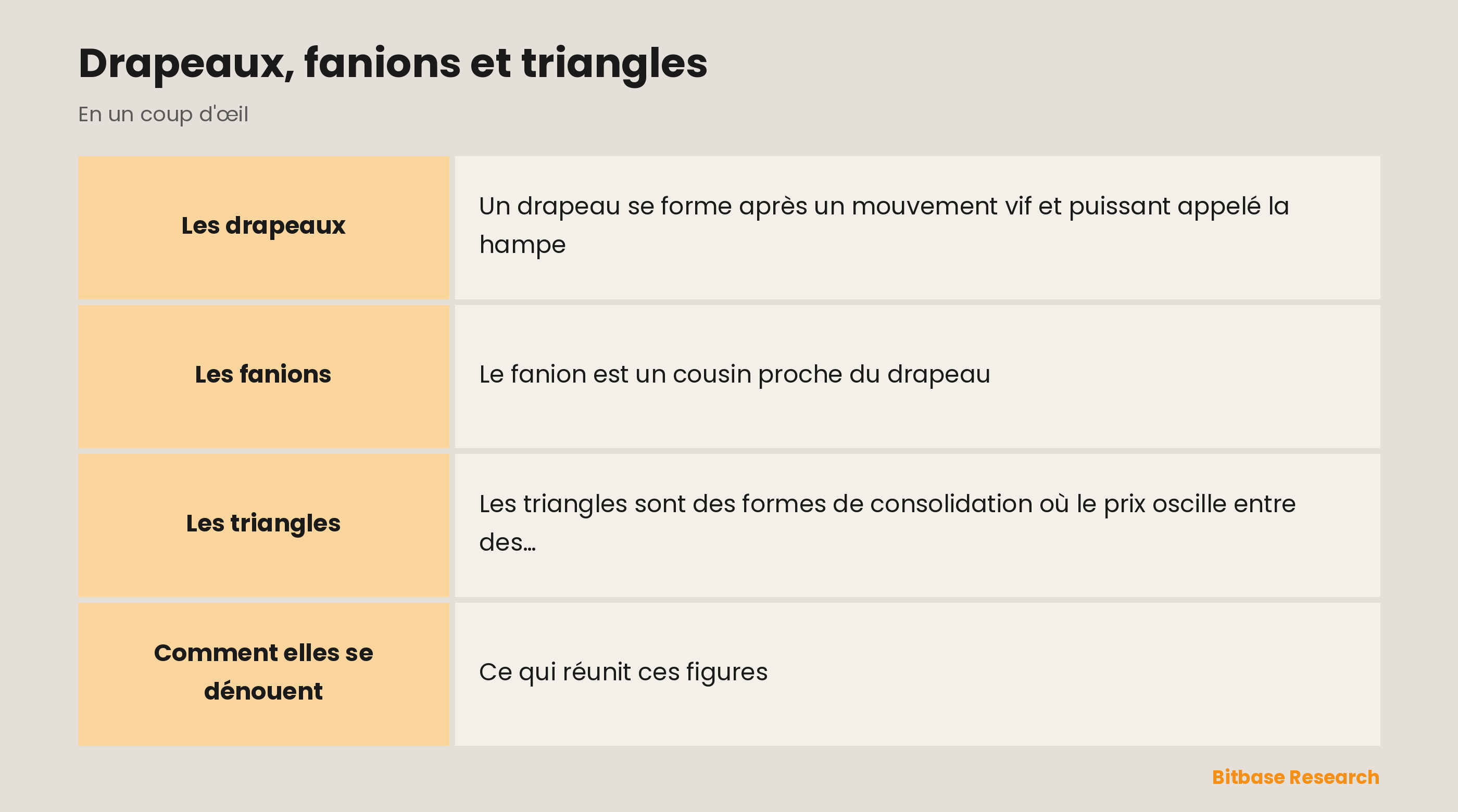 Figures de continuation : drapeaux, fanions et triangles qui mettent une tendance en pause avant sa reprise.