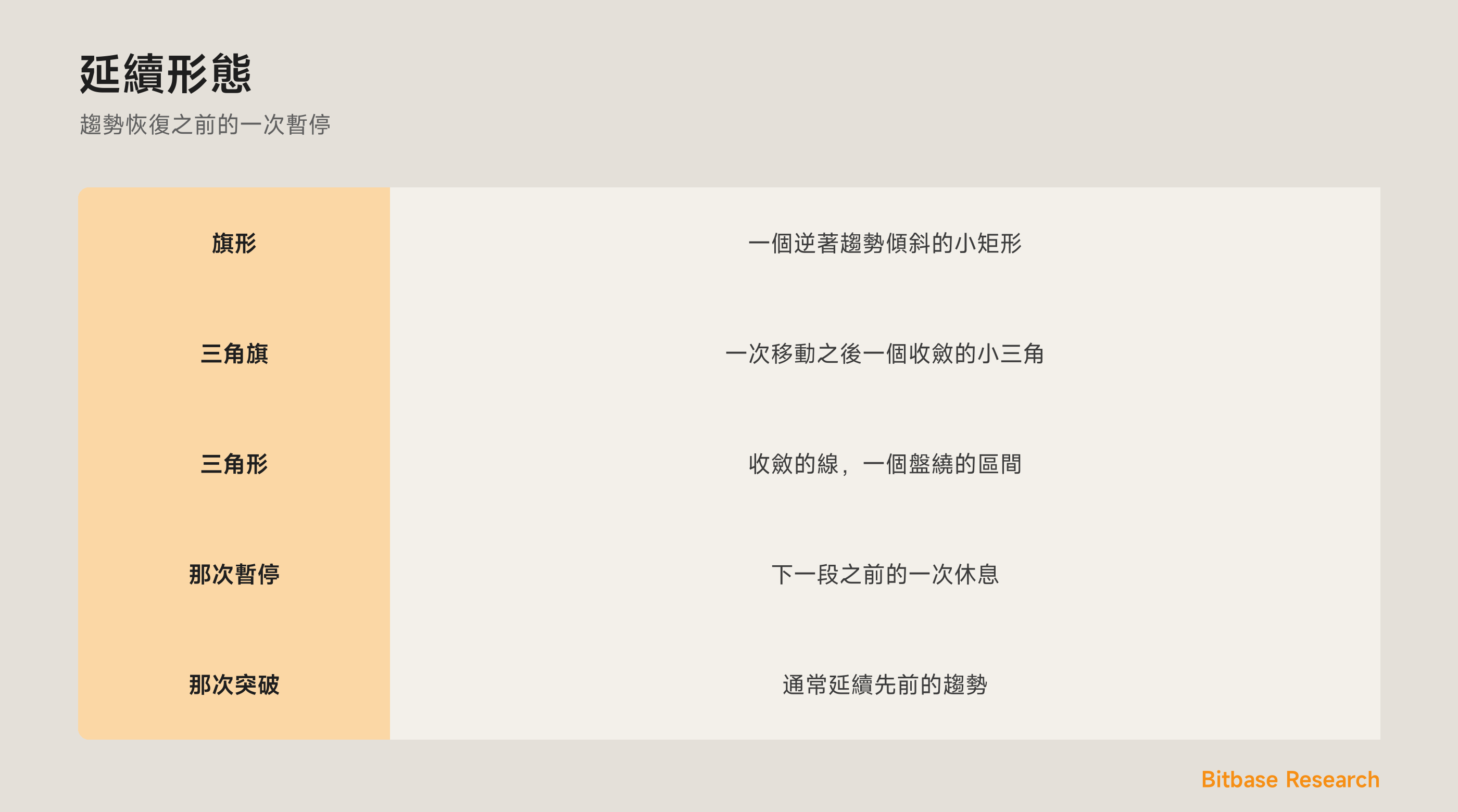 延續形狀：旗形、三角旗與三角形，它們在一個趨勢恢復之前暫停它。