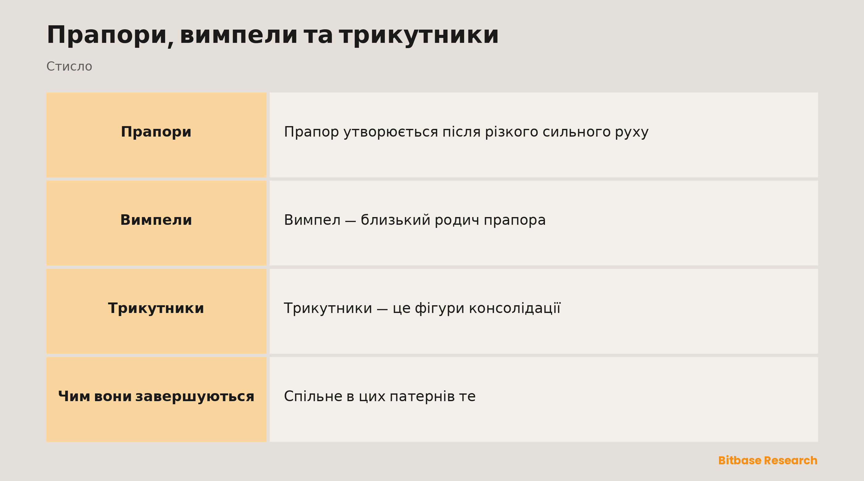 Фігури продовження: прапори, вимпели й трикутники, що ставлять тренд на паузу перед відновленням.