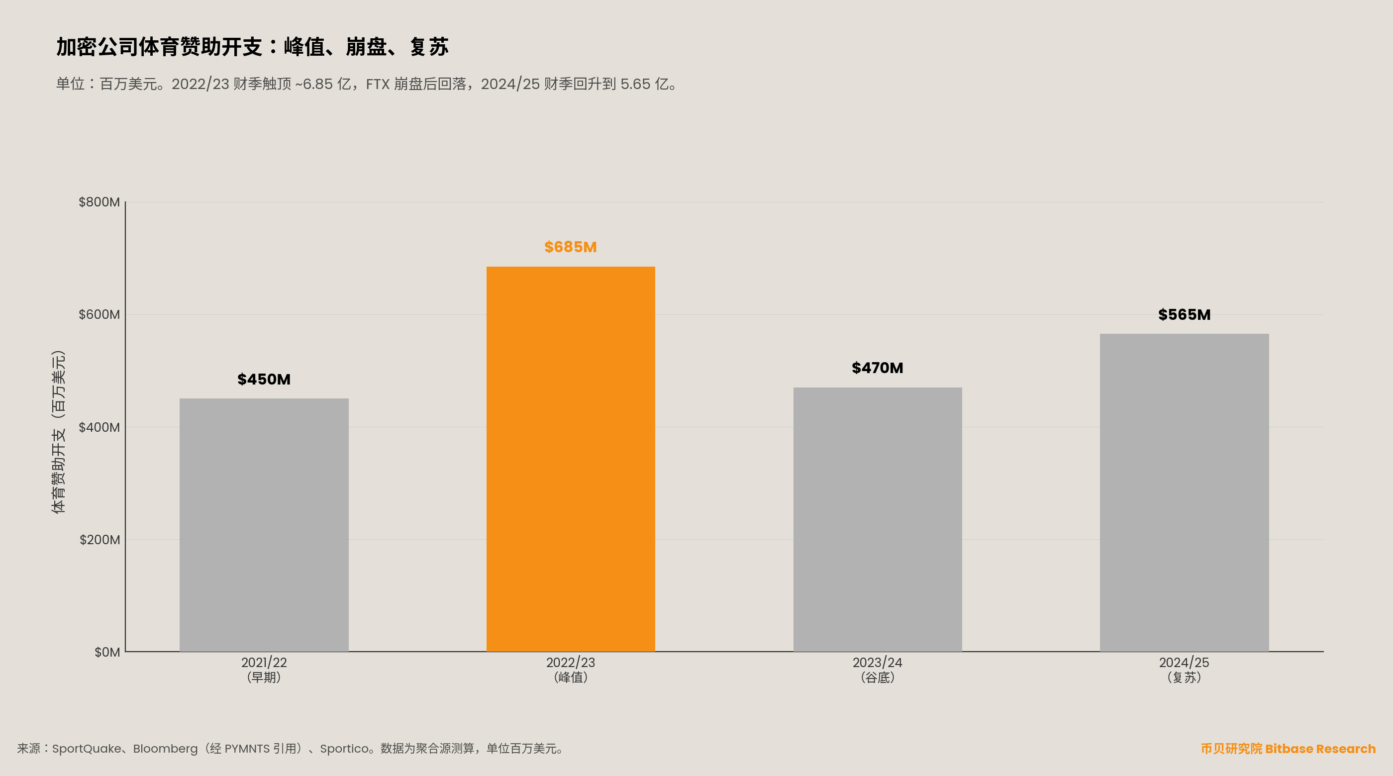 加密体育赞助支出的四个阶段