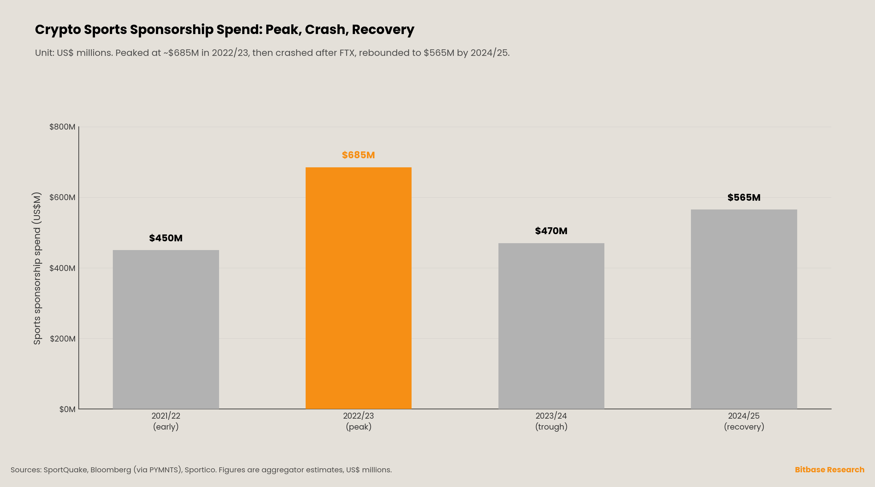 crypto sports-sponsorship spend across four periods