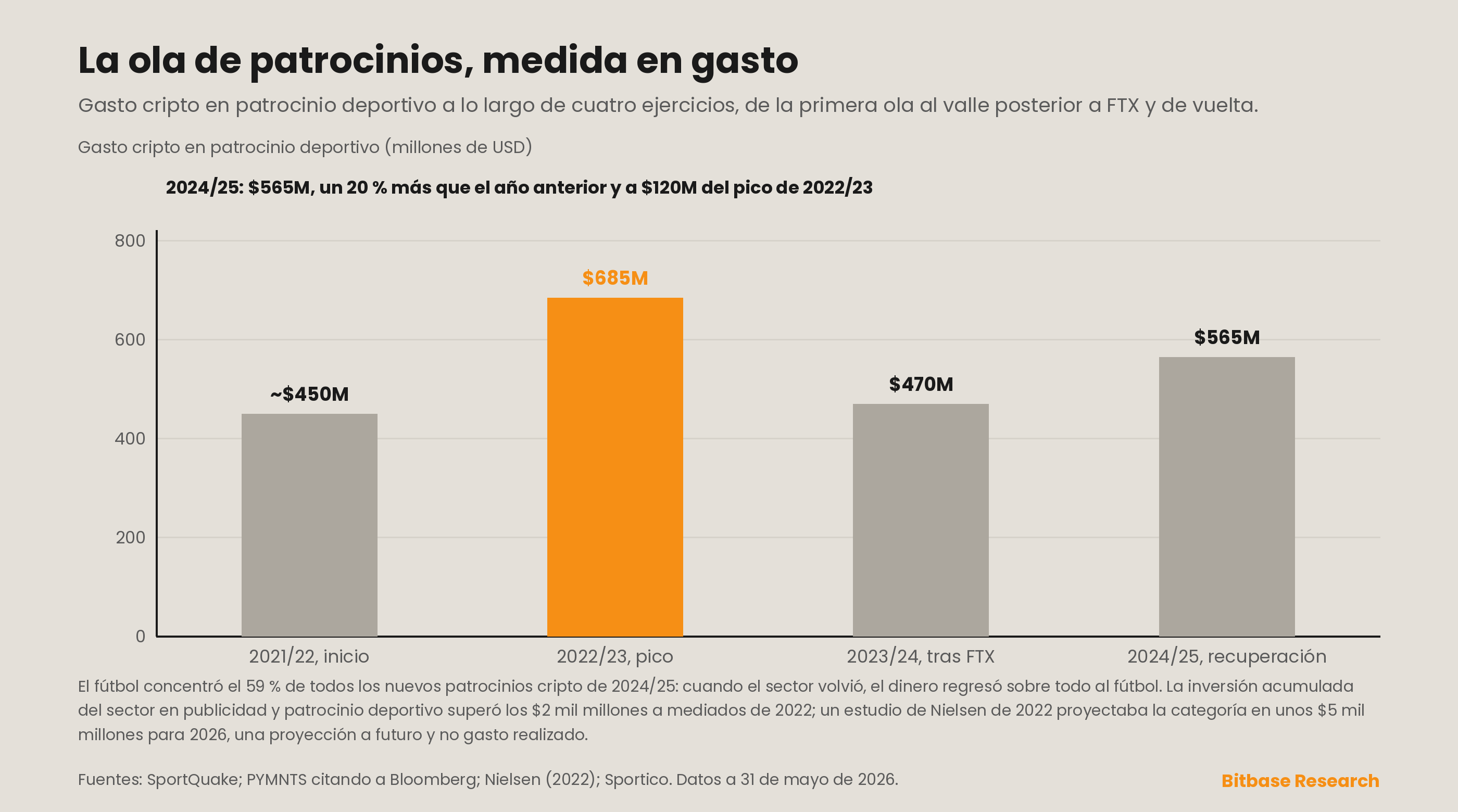 el gasto en patrocinio deportivo cripto a lo largo de cuatro periodos