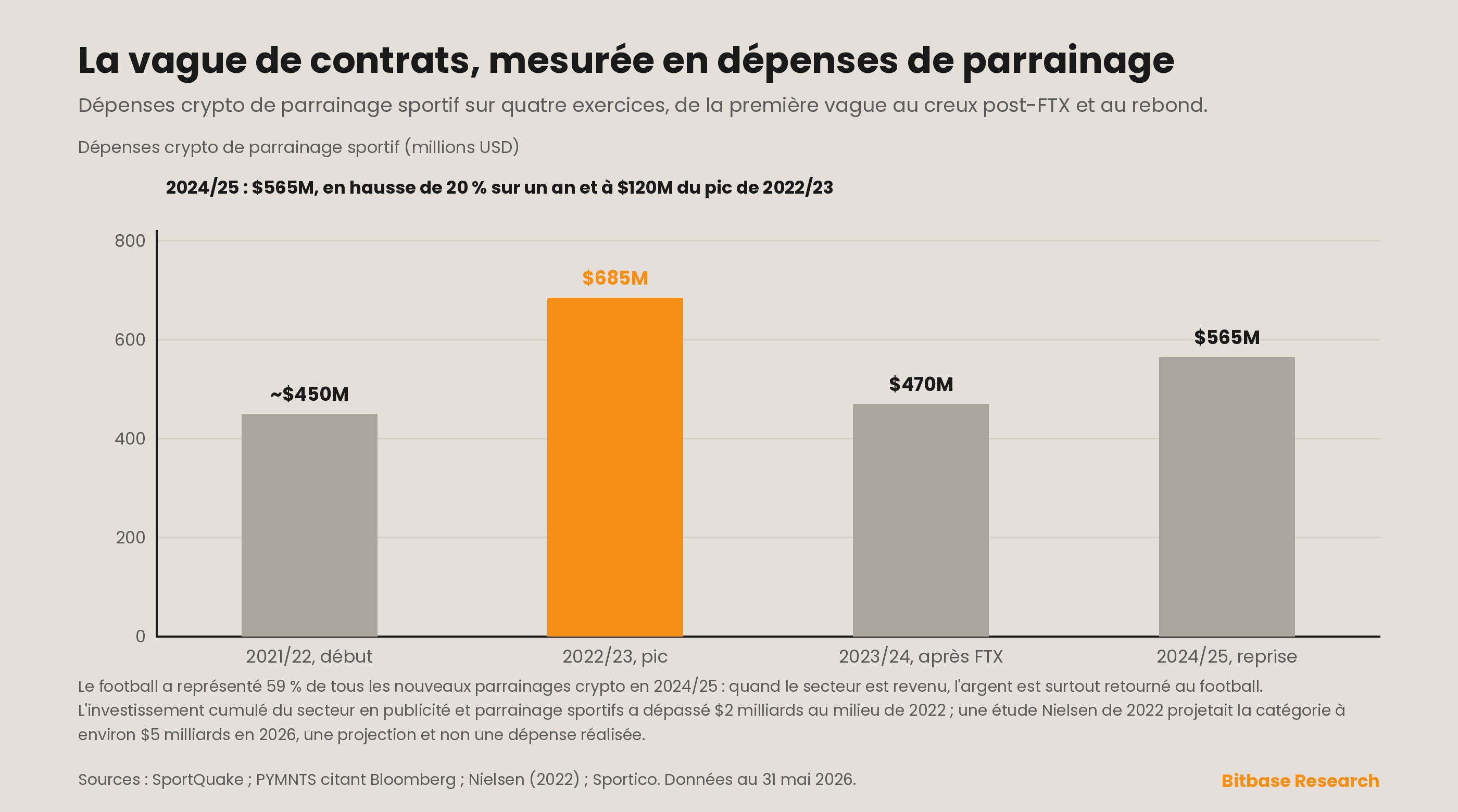 les dépenses de parrainage sportif crypto sur quatre périodes